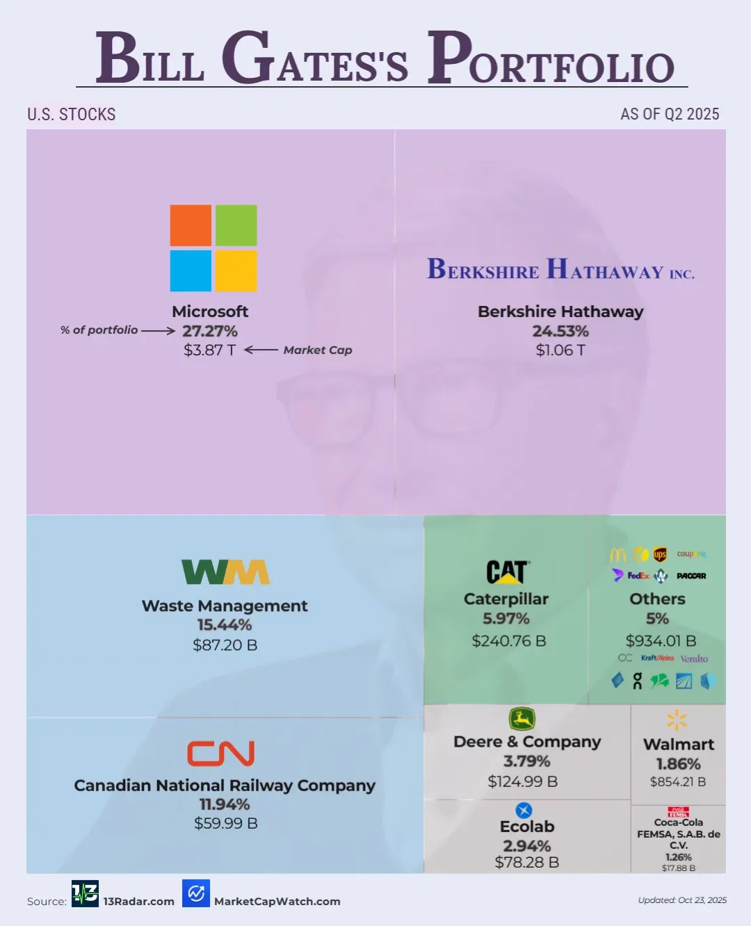 📊 Bill Gates’s U.S. Stock Portfolio (Q2 2025)
