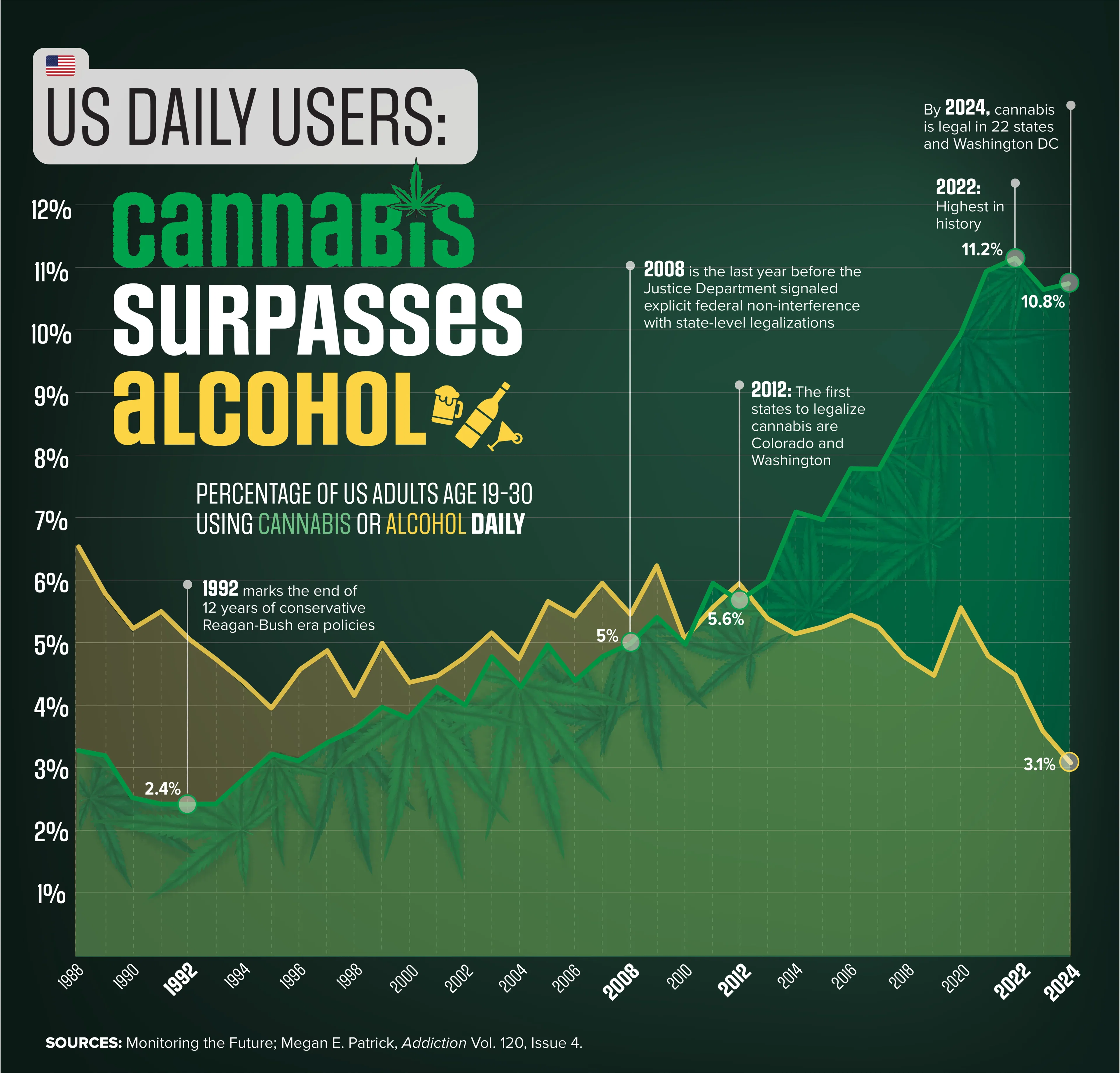 Cannabis Surpasses Alcohol for US Daily Users