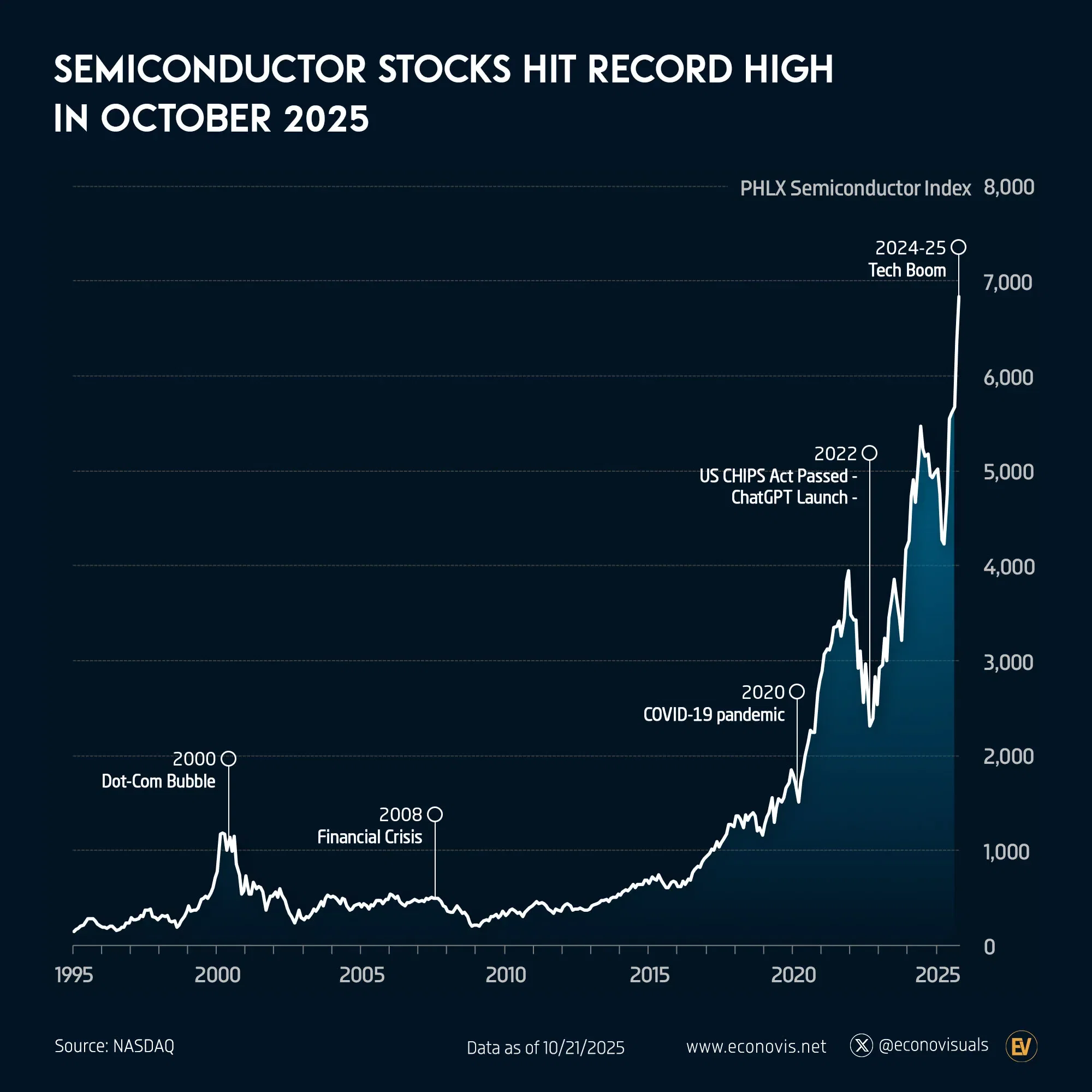 📈 Semiconductor Stocks Hit Record High in October 2025