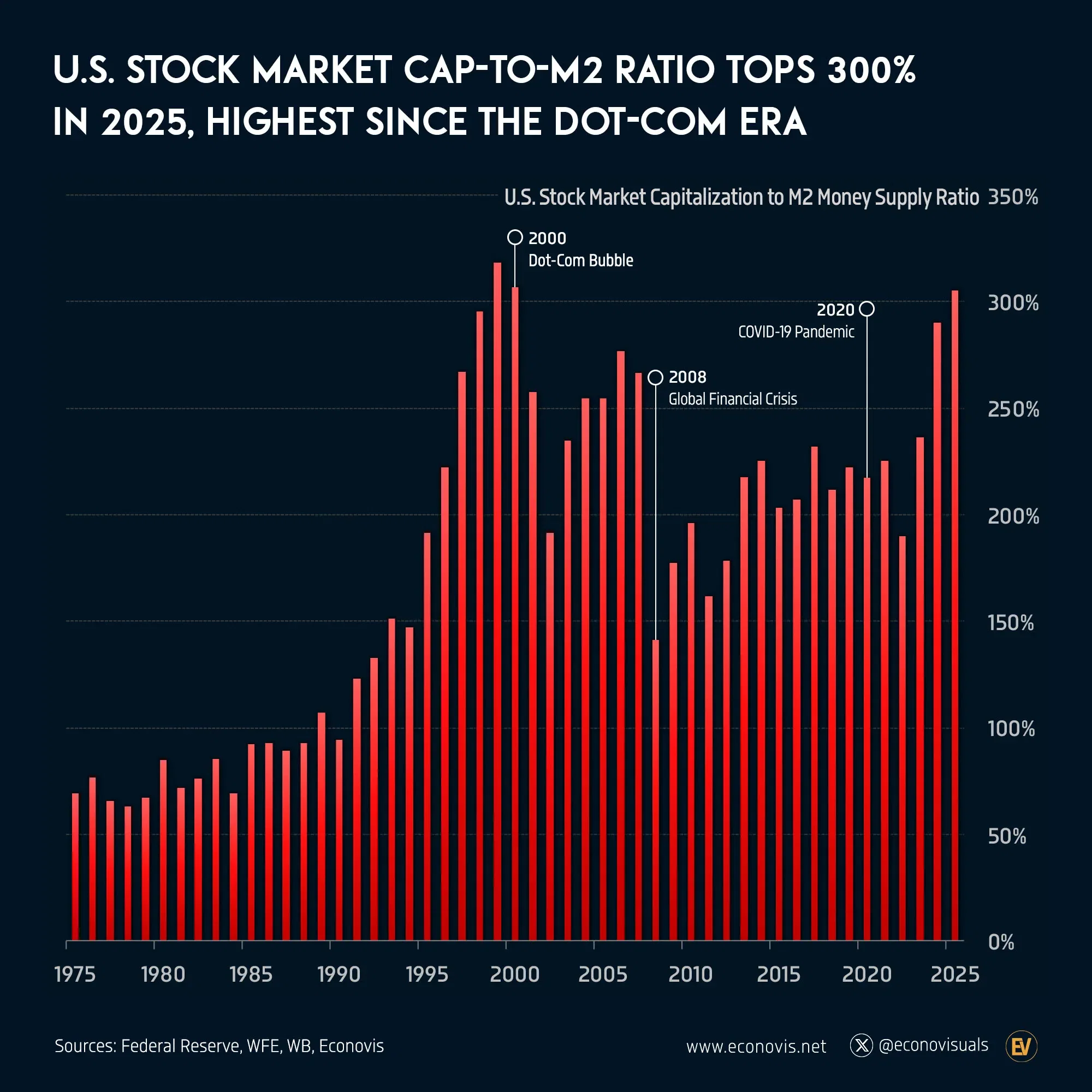 📈 U.S. Stock Market Cap-to-M2 Ratio Tops 300% in 2025, Highest Since the Dot-Com Era