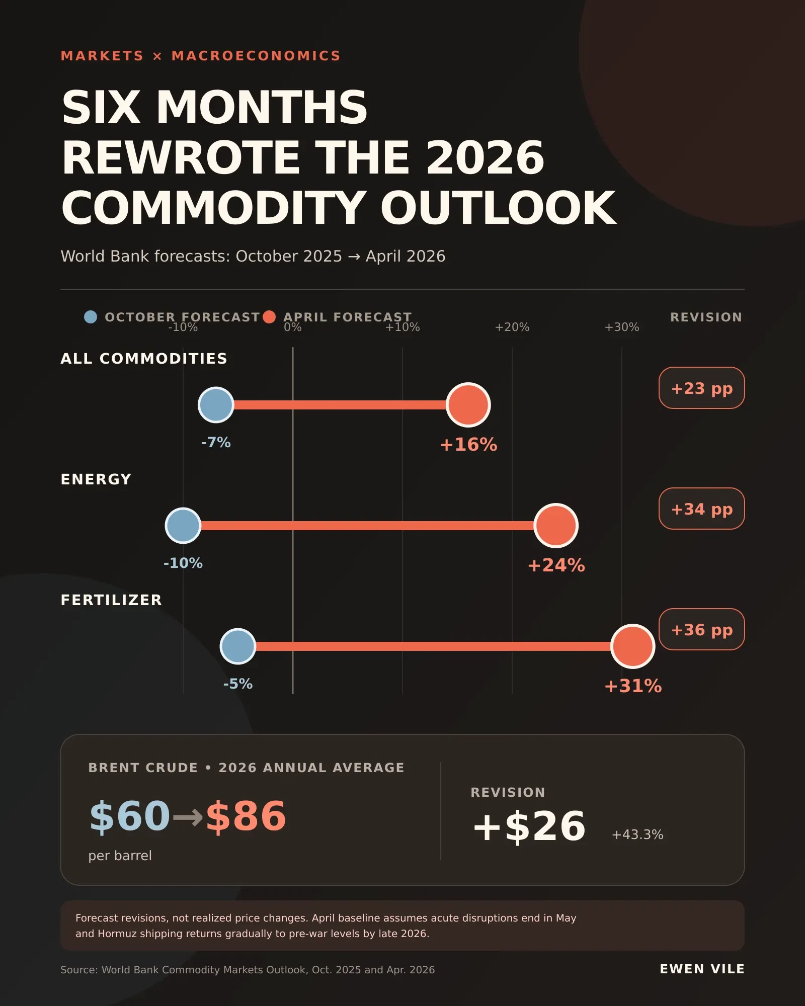 Six Months Rewrote the 2026 Commodity Outlook