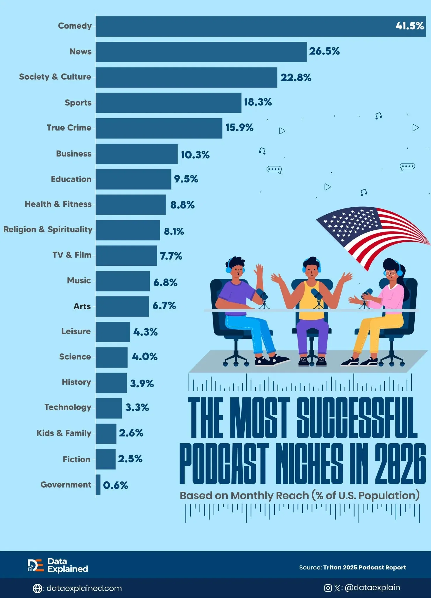 Ranked: Most Successful Podcast Niches In 2026 (Based On Reach)