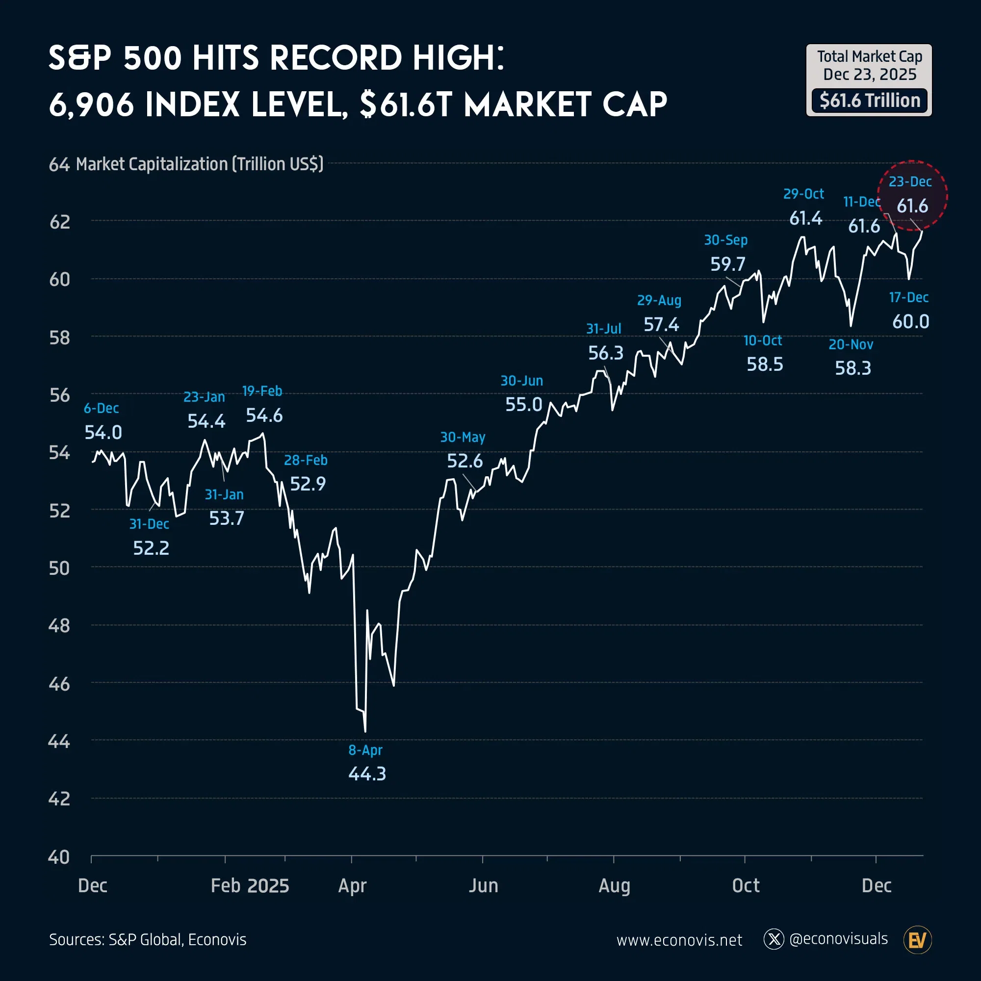 📈 S&P 500 Hits Record High: 6,906 Index Level, $61.6 Trillion Market Capitalization