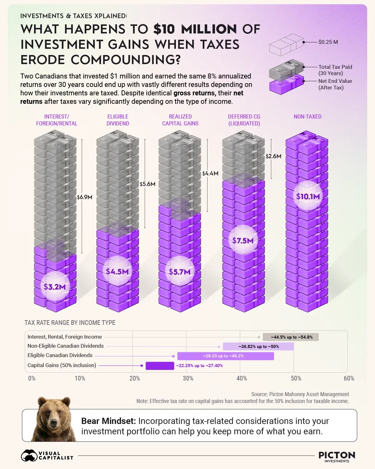 What Happens to $10M of Investment Gains When Taxes Erode Compounding?