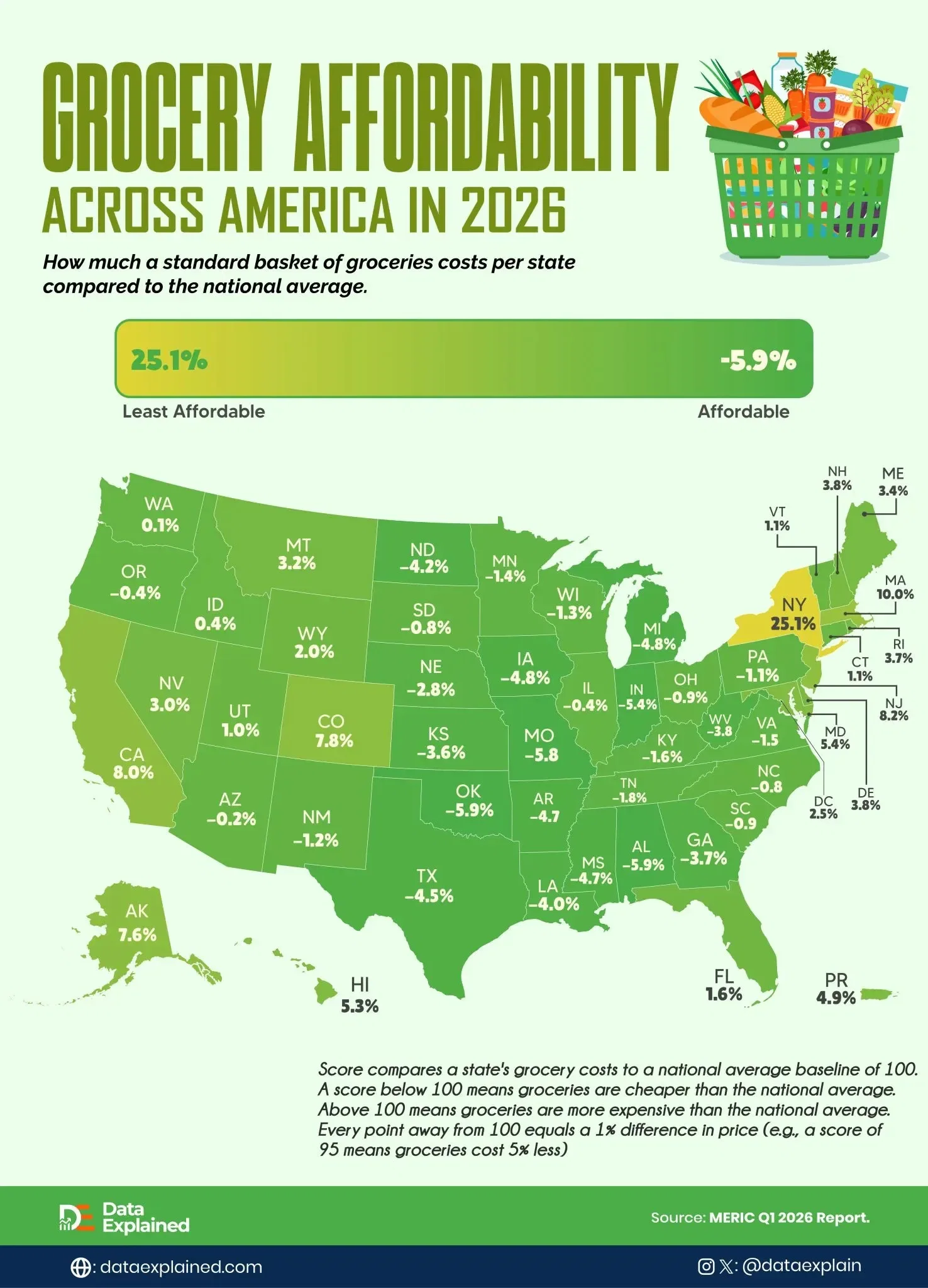 Most U.S. States Pay Below-Average Grocery Prices