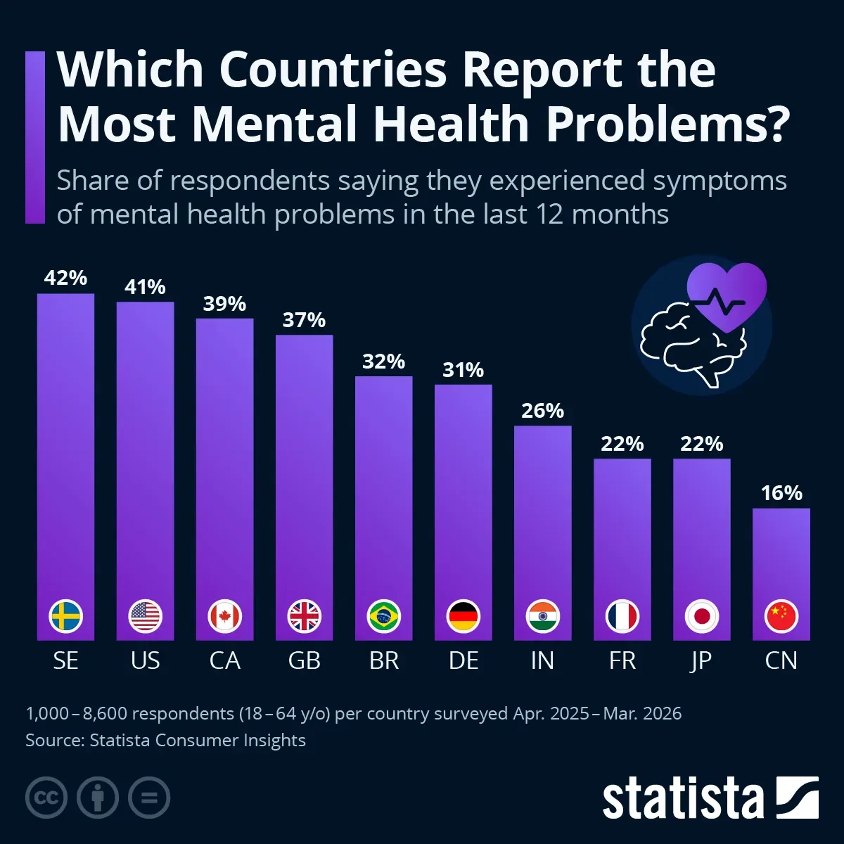 Which Countries Report the Most Mental Health Problems?