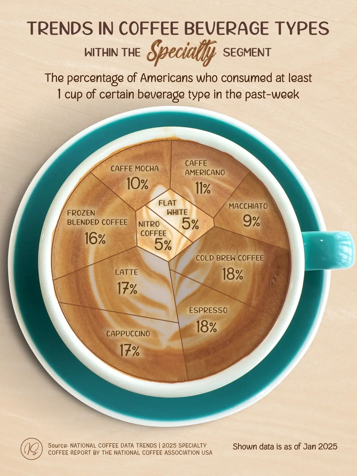 Trends in Specialty Coffee Beverages