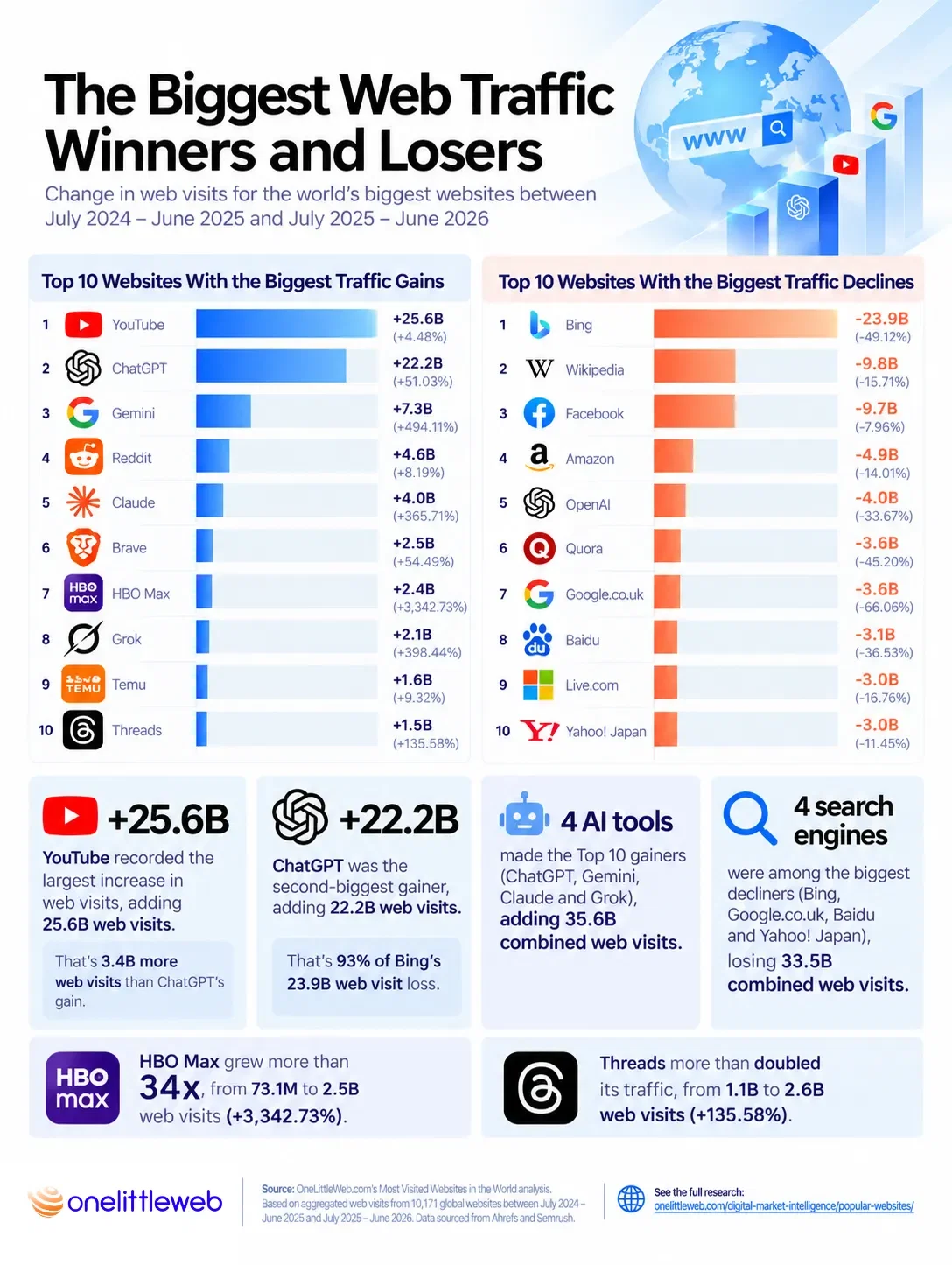 Which websites gained the most web visits, and which lost the most in 2026?