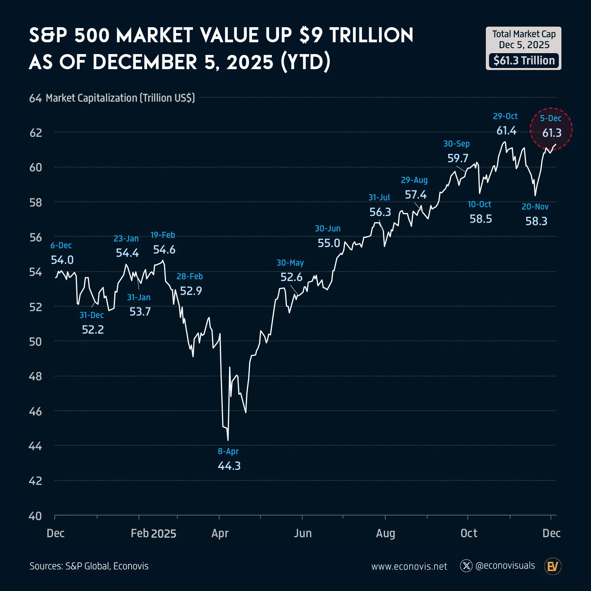 📈 S&P 500 Market Value Up $9 Trillion as of December 5, 2025 (YTD)