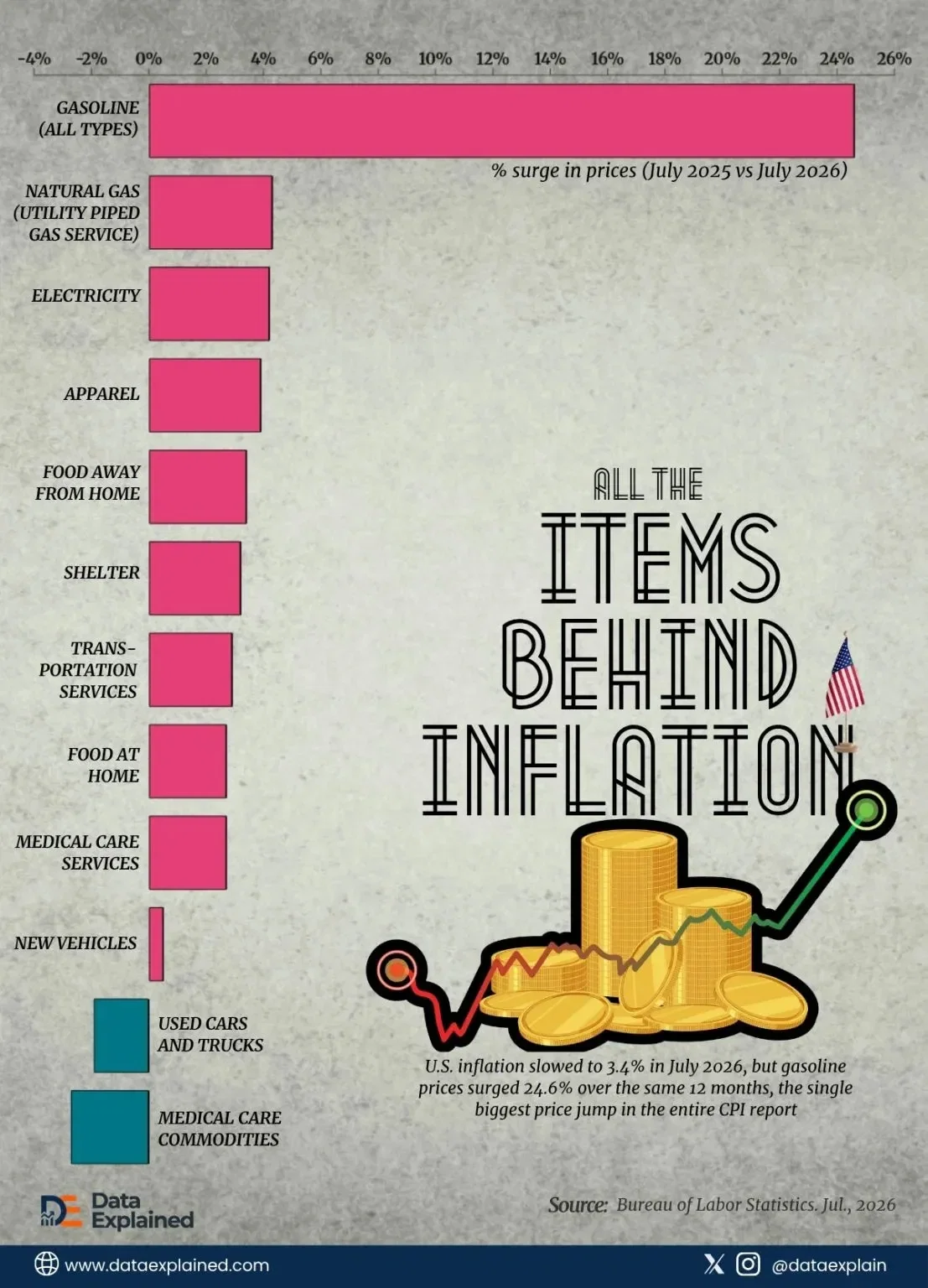 America’s Inflation Cools Off in July; Gas Prices Jump by 25%