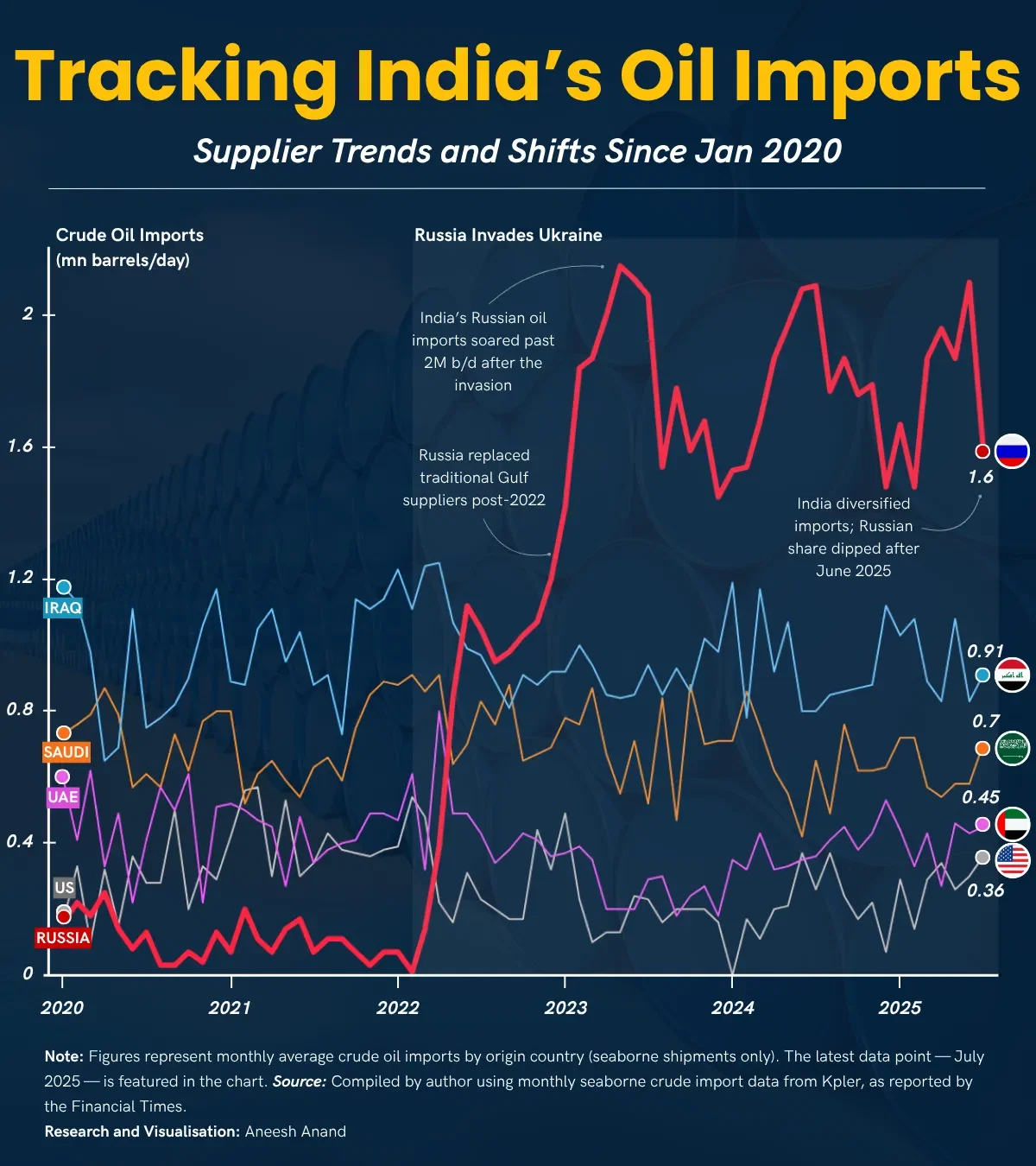 Tracking India's Oil Imports