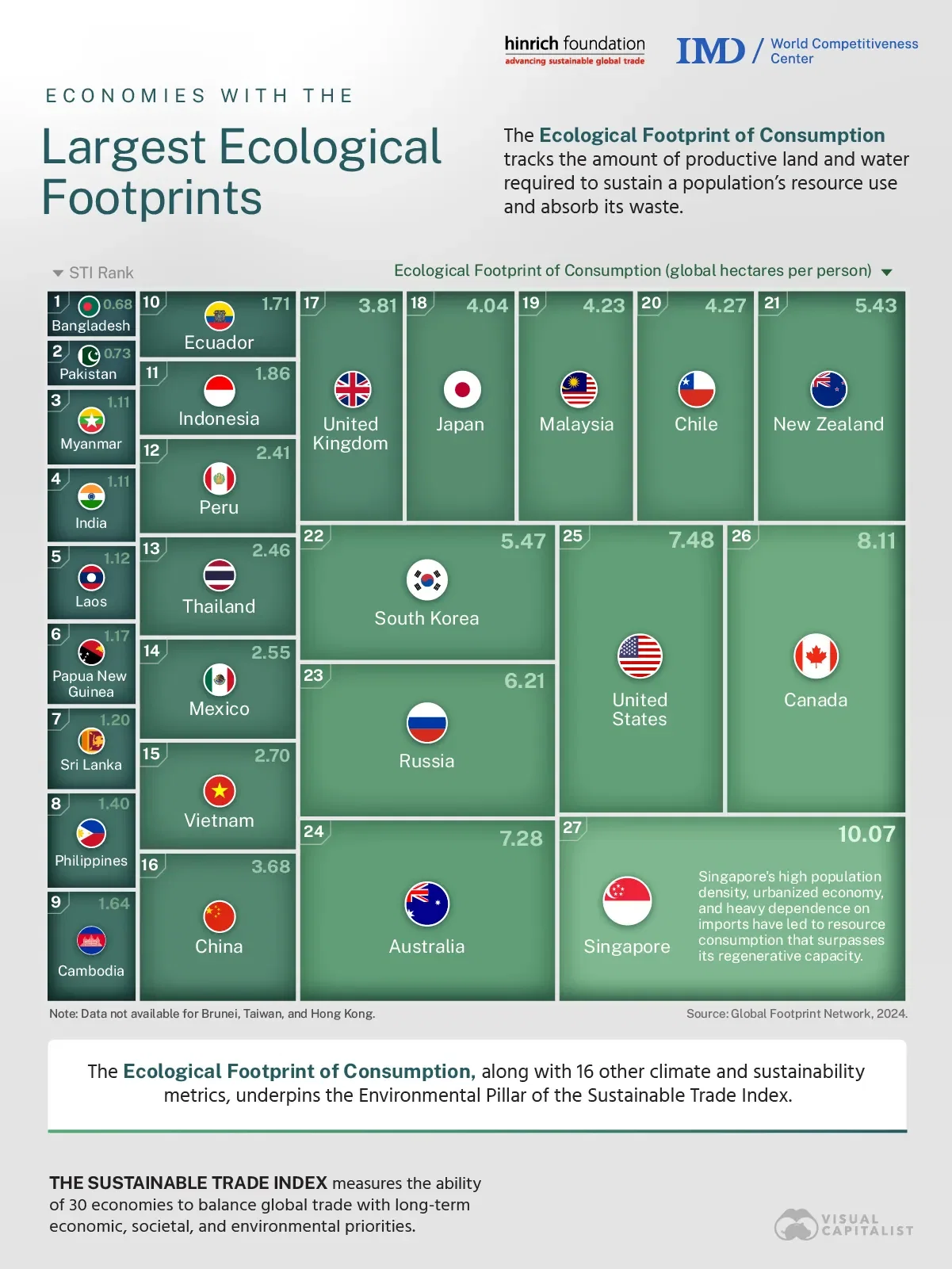 Which Economies Have the Largest Ecological Footprints?