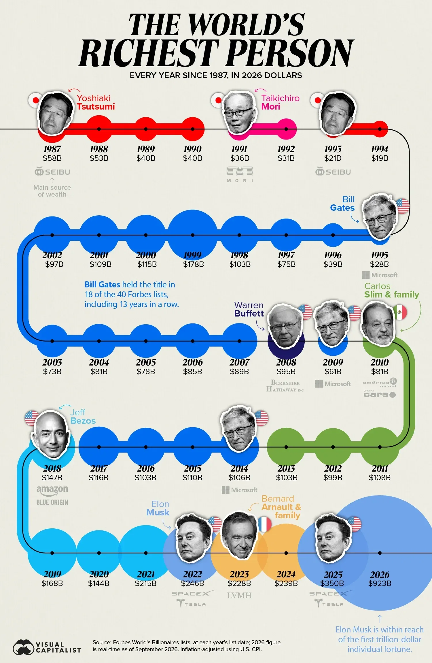 The World’s Richest Person Every Year Since 1987