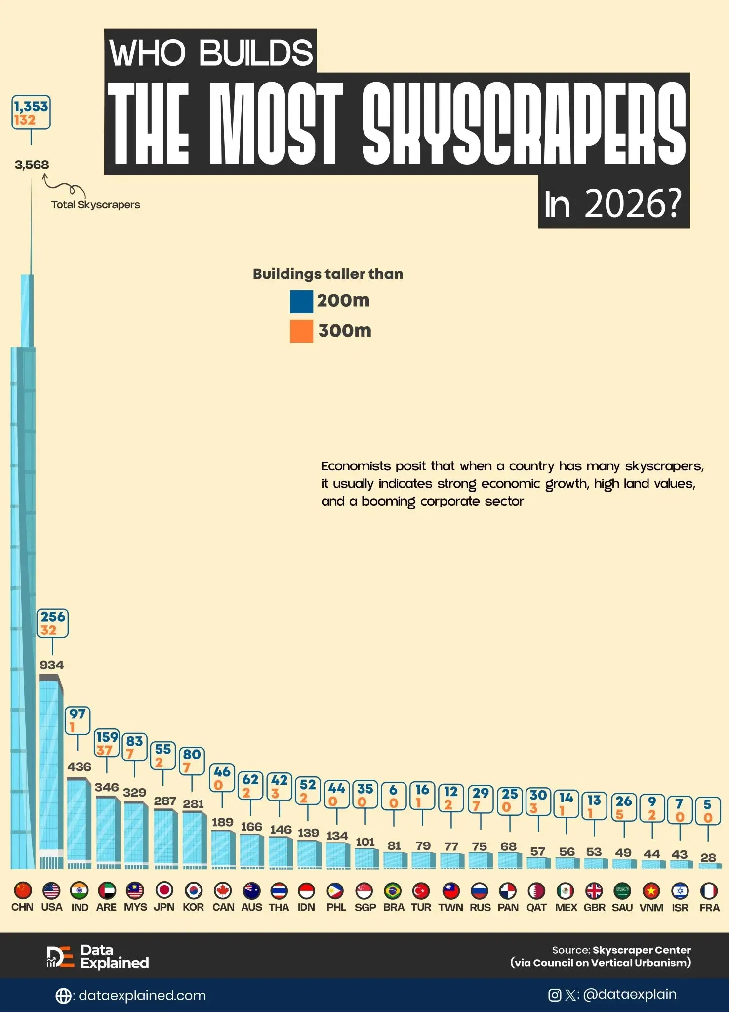 Who Is Building The Most Skyscrapers Around The World?