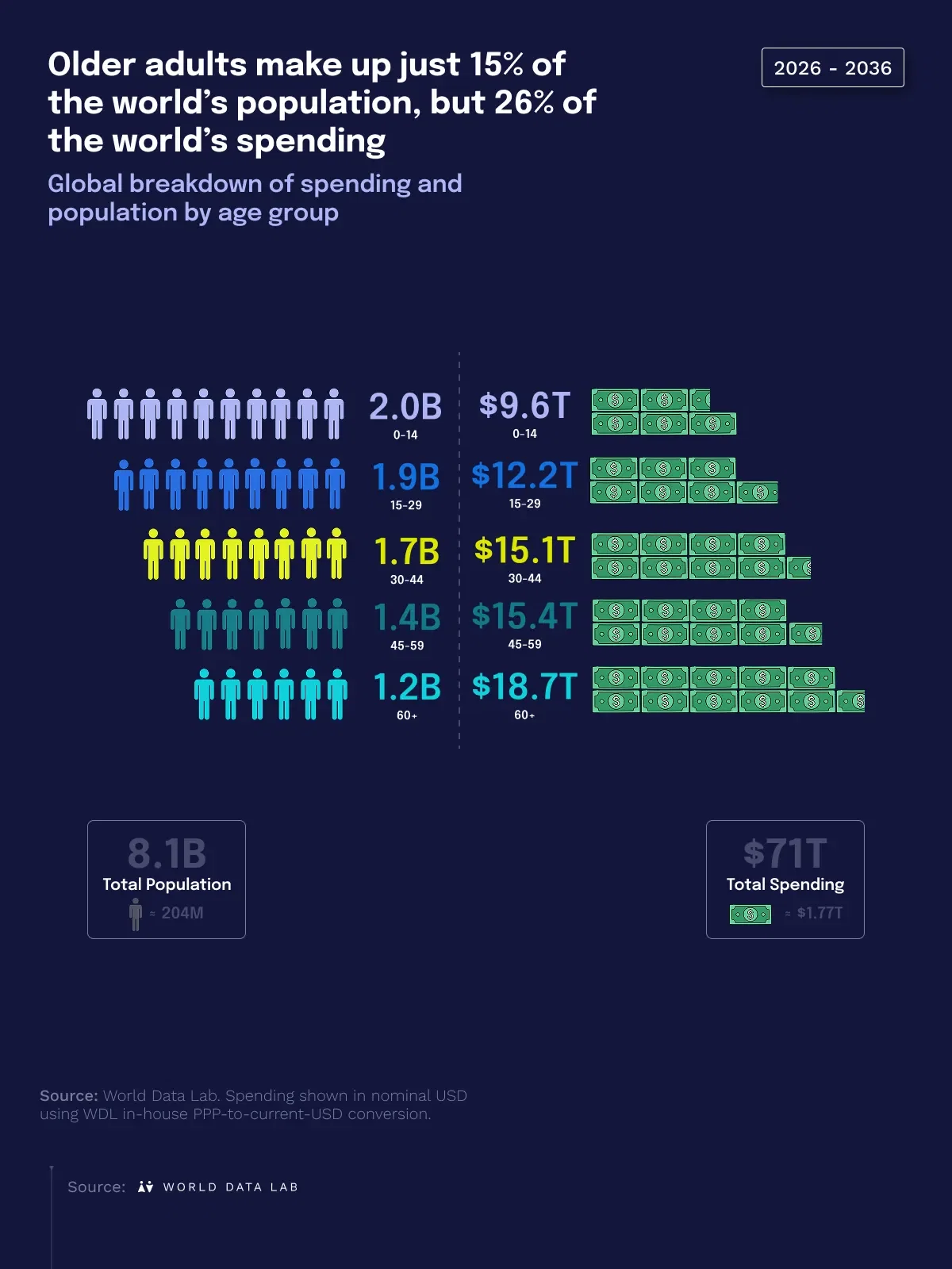 Older Adults Are Outspending Their Share of the Population