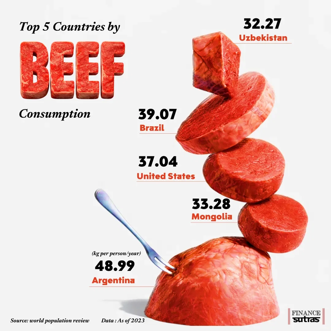 Which Countries Eat the Most Beef?
