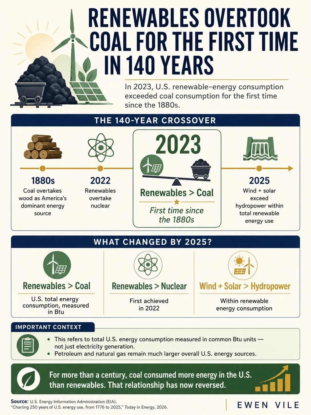 Renewables Overtook Coal for the First Time in 140 Years