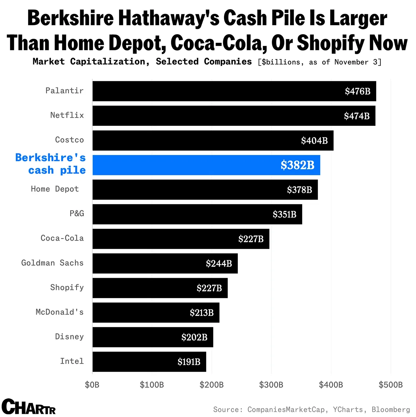 Warren Buffett’s big cash pile just hit $382 billion — what could Berkshire buy?
