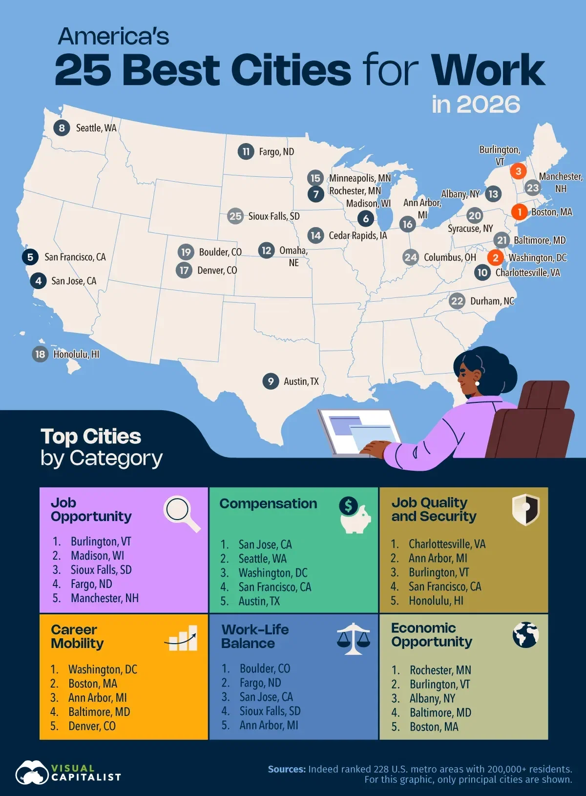 Ranked: America’s 25 Best Cities for Work in 2026