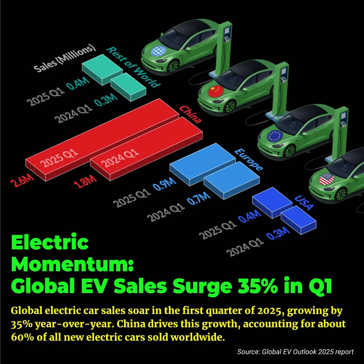 Electric Momentum: Global EV Sales Surge 35% in Q1 2025