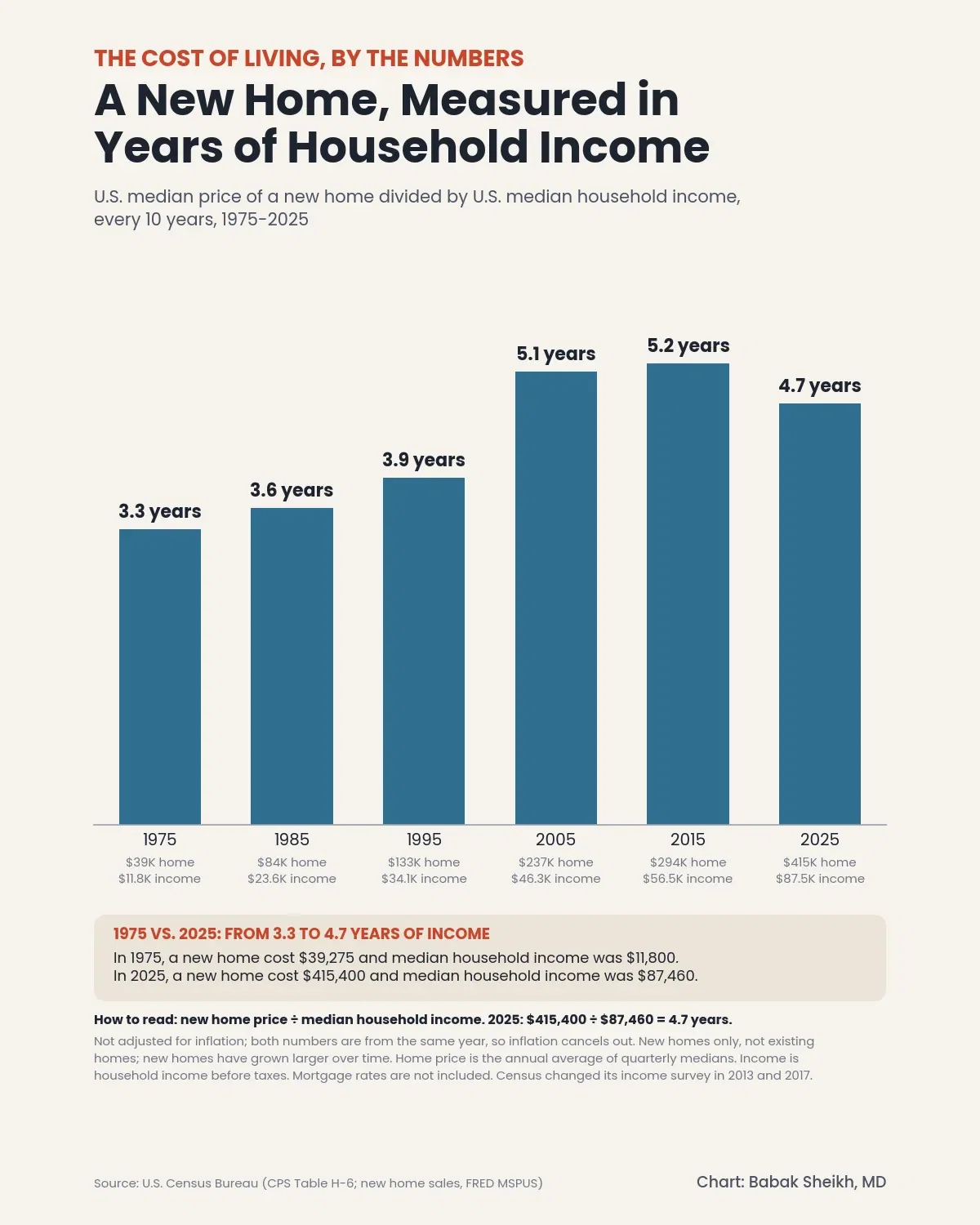 A New Home, Measured in Years of Household Income