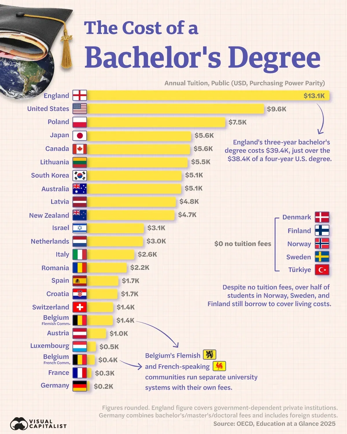 Ranked: The Cost of a College Degree Around the World