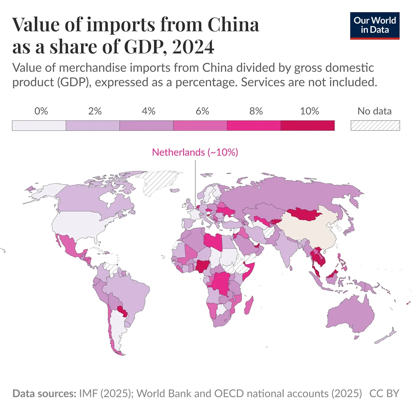 In most countries, imports from China account for less than 10% of GDP
