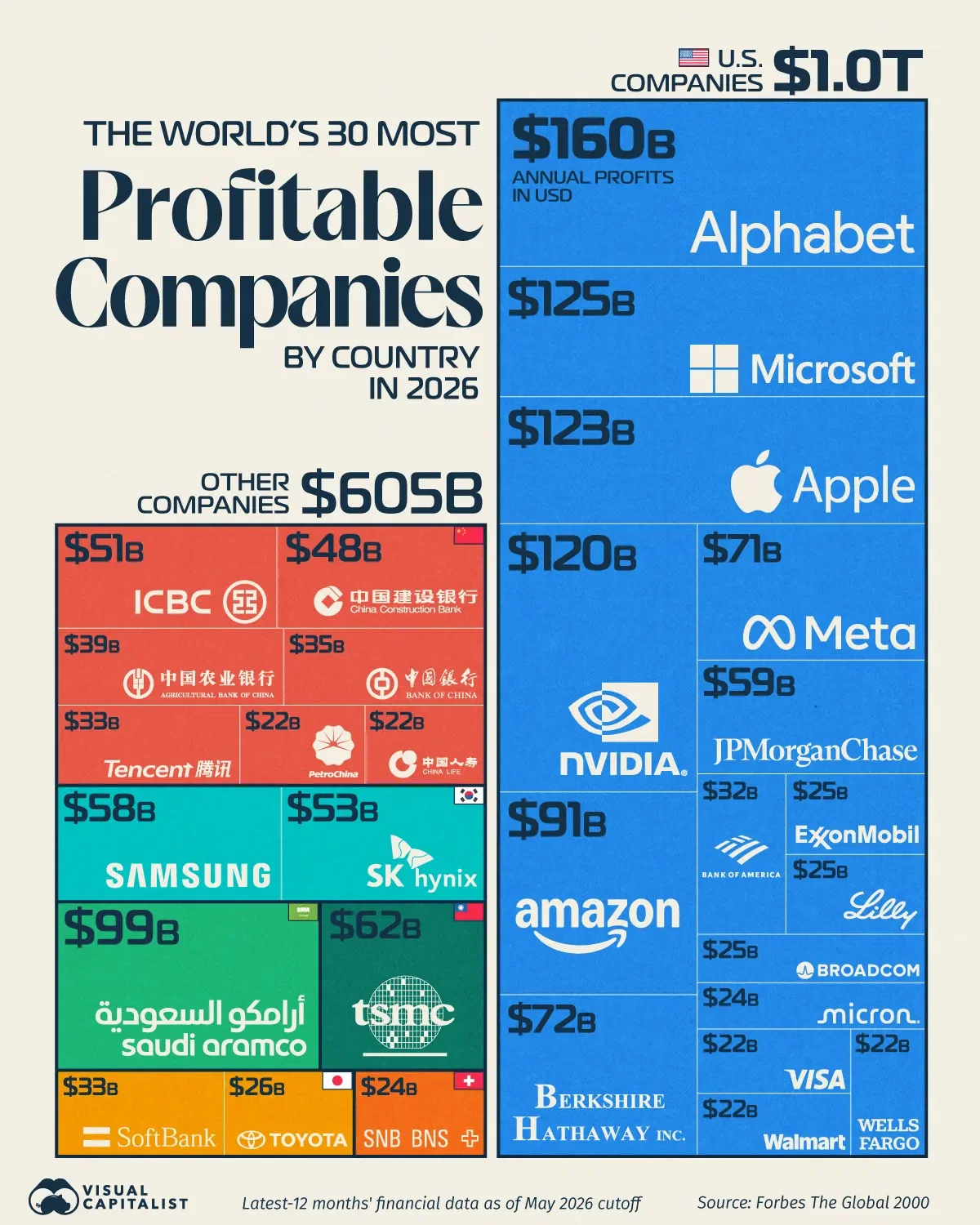 The World’s Most Profitable Companies, by Country