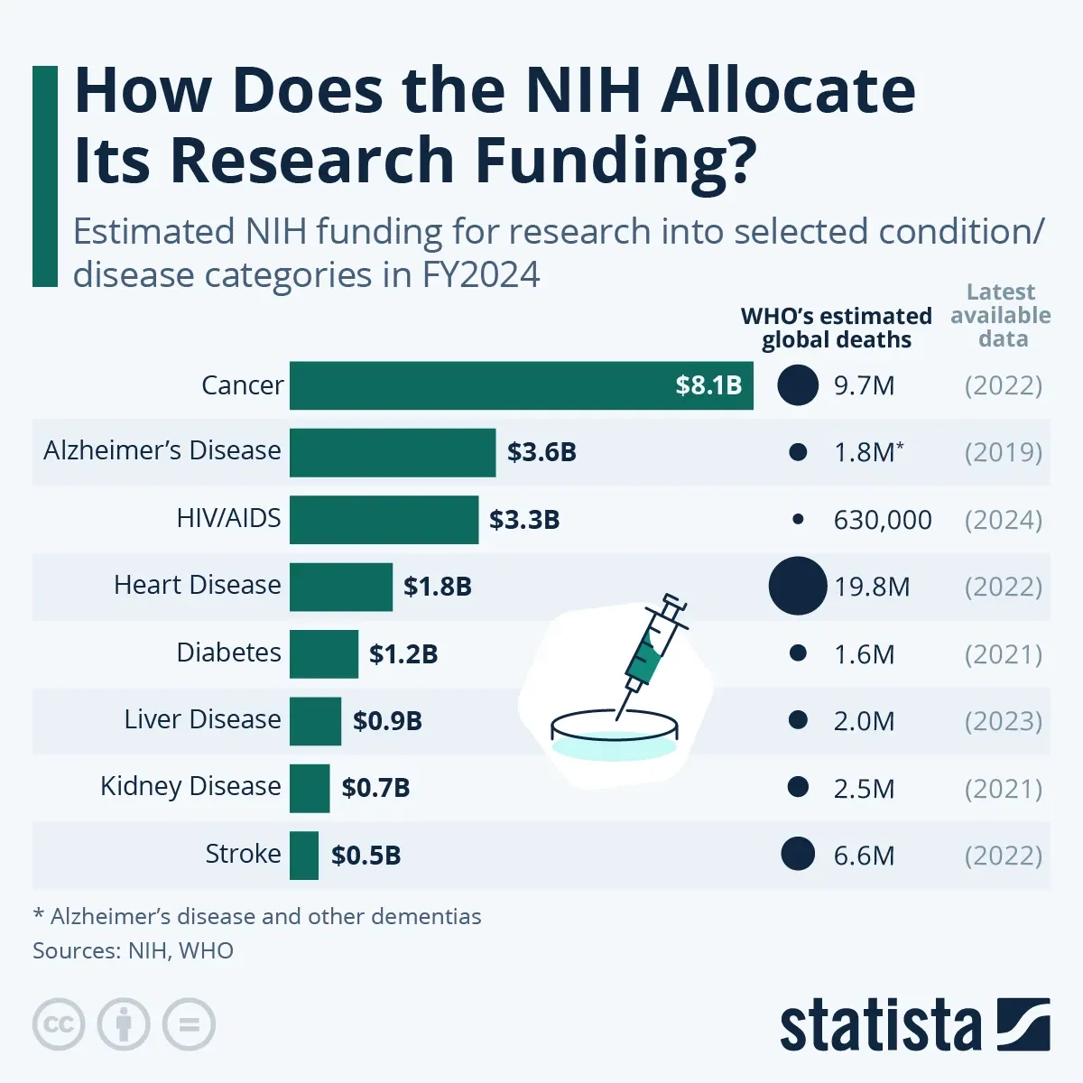 How Does NIH Allocate Its Research Funding?