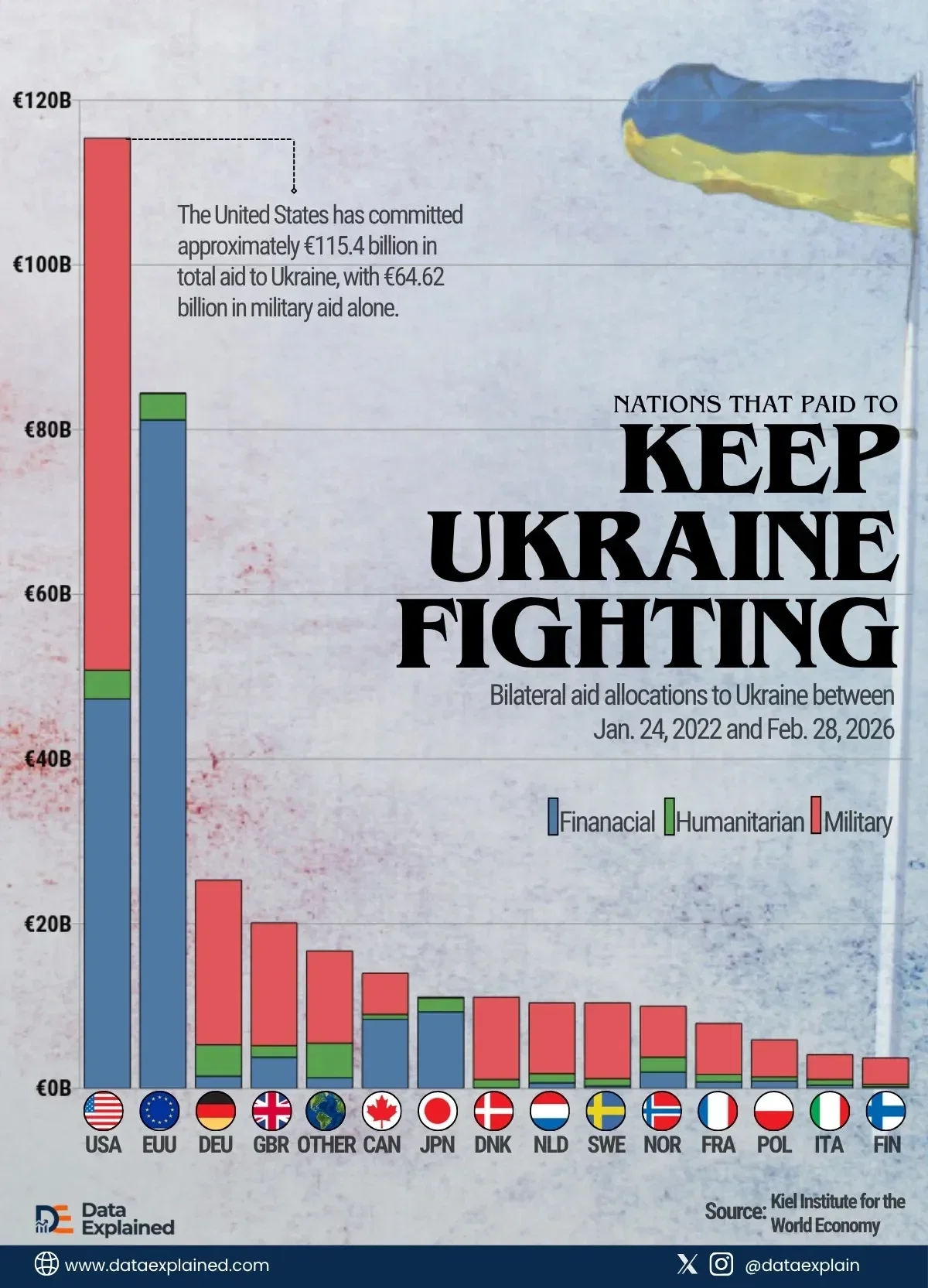 Ukraine War in Data (Part 4): Nations That Paid to Keep Ukraine Fighting