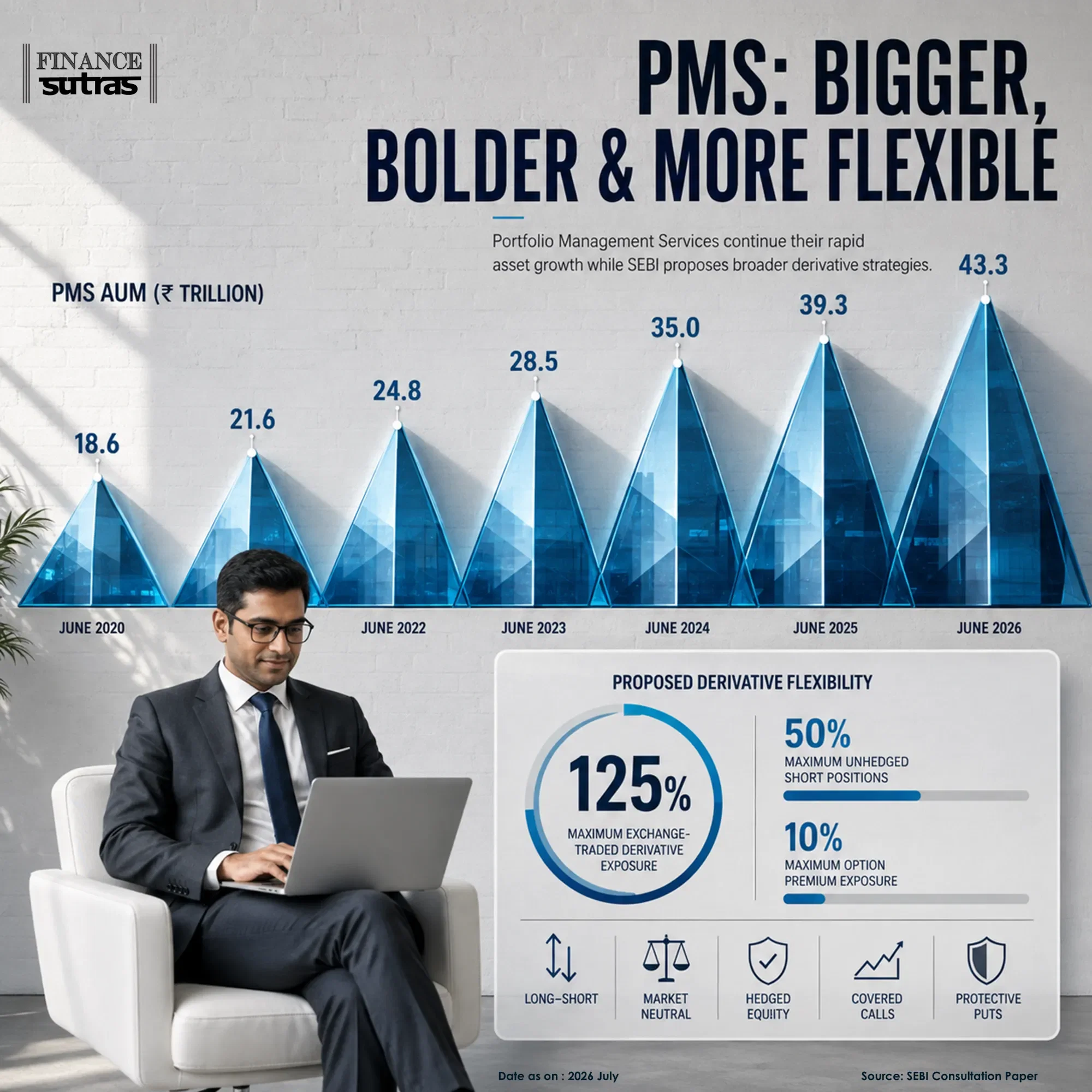 India's PMS is getting bigger, bolder and more flexible.