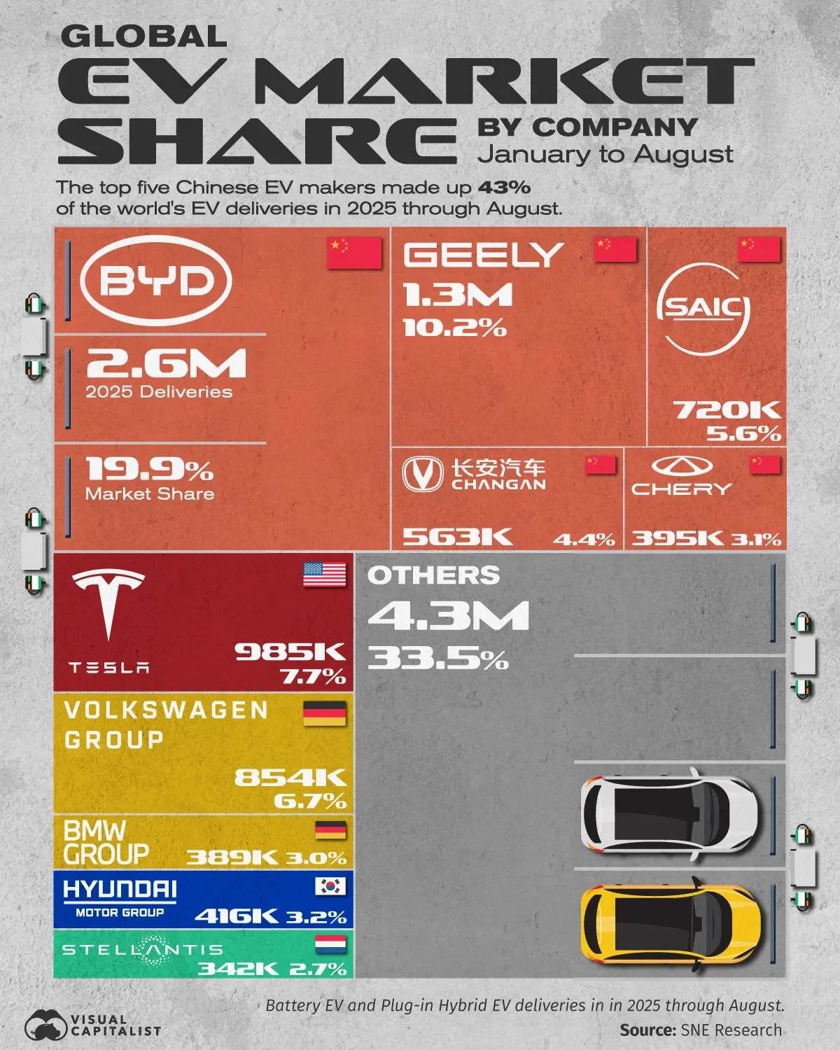 China's Top EV Makers Cover 43% of the Market π