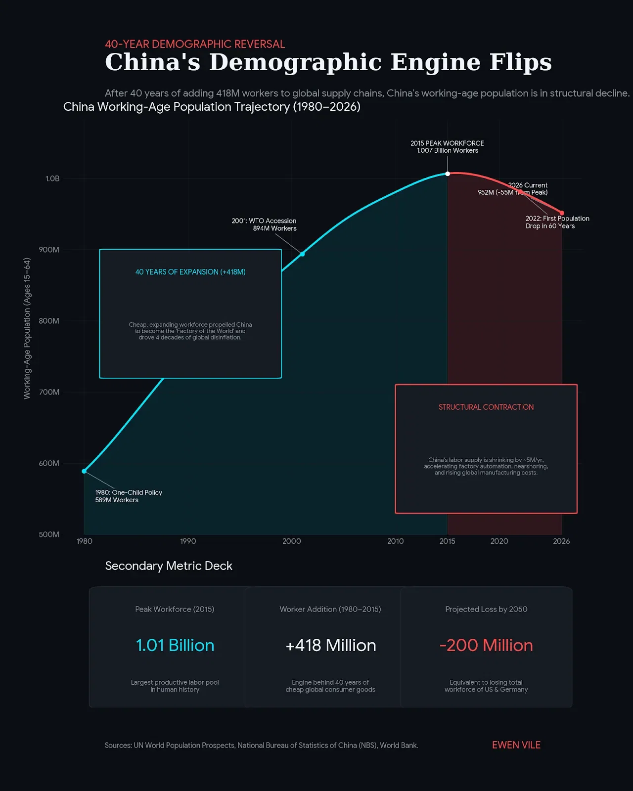 China's Demographic Engine Flips