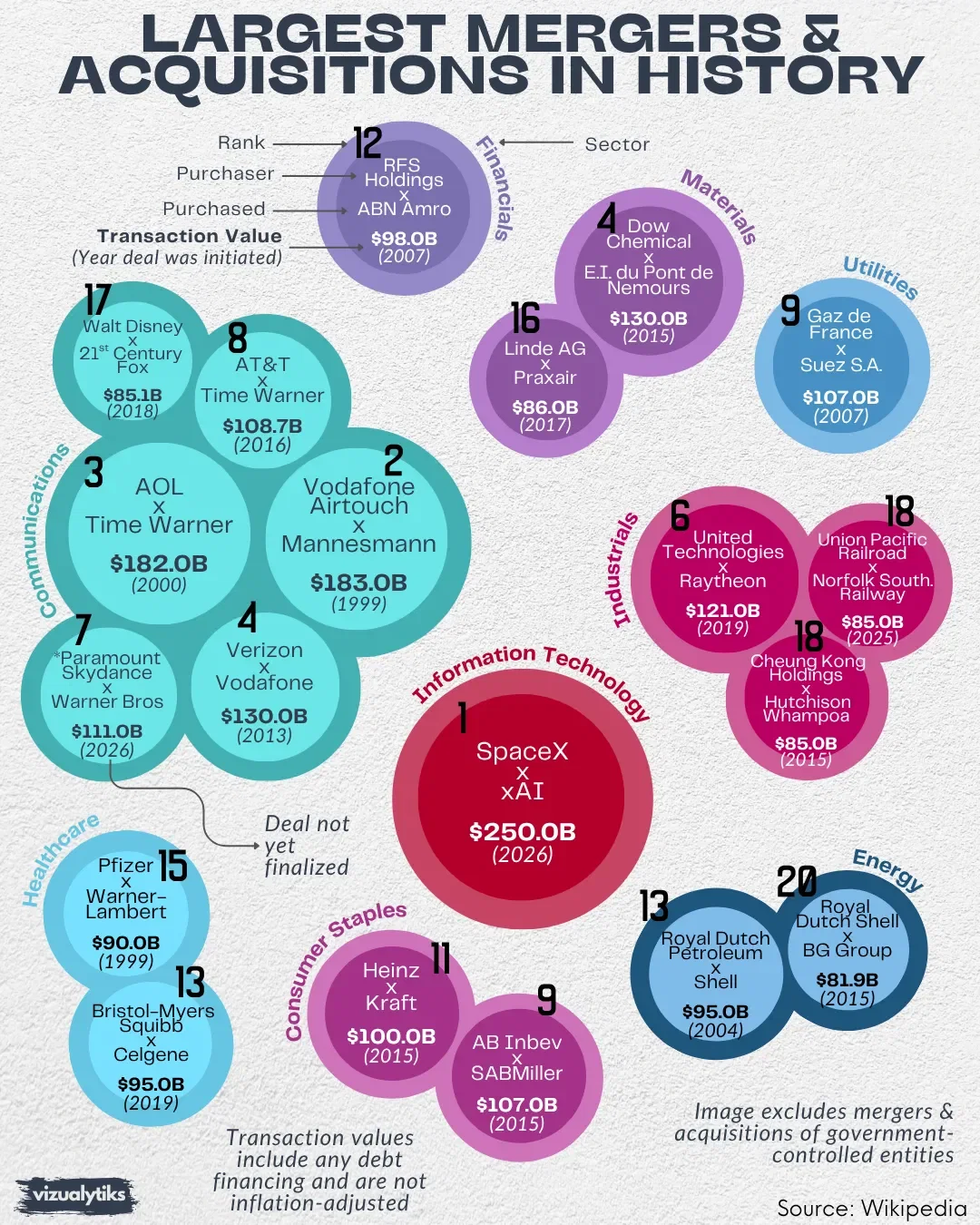 Largest Mergers & Acquisitions in History