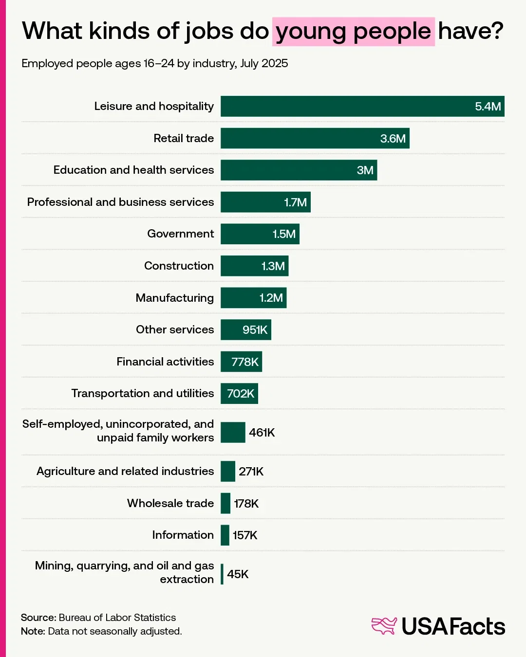 Without a paper route, what kinds of jobs do young people have?