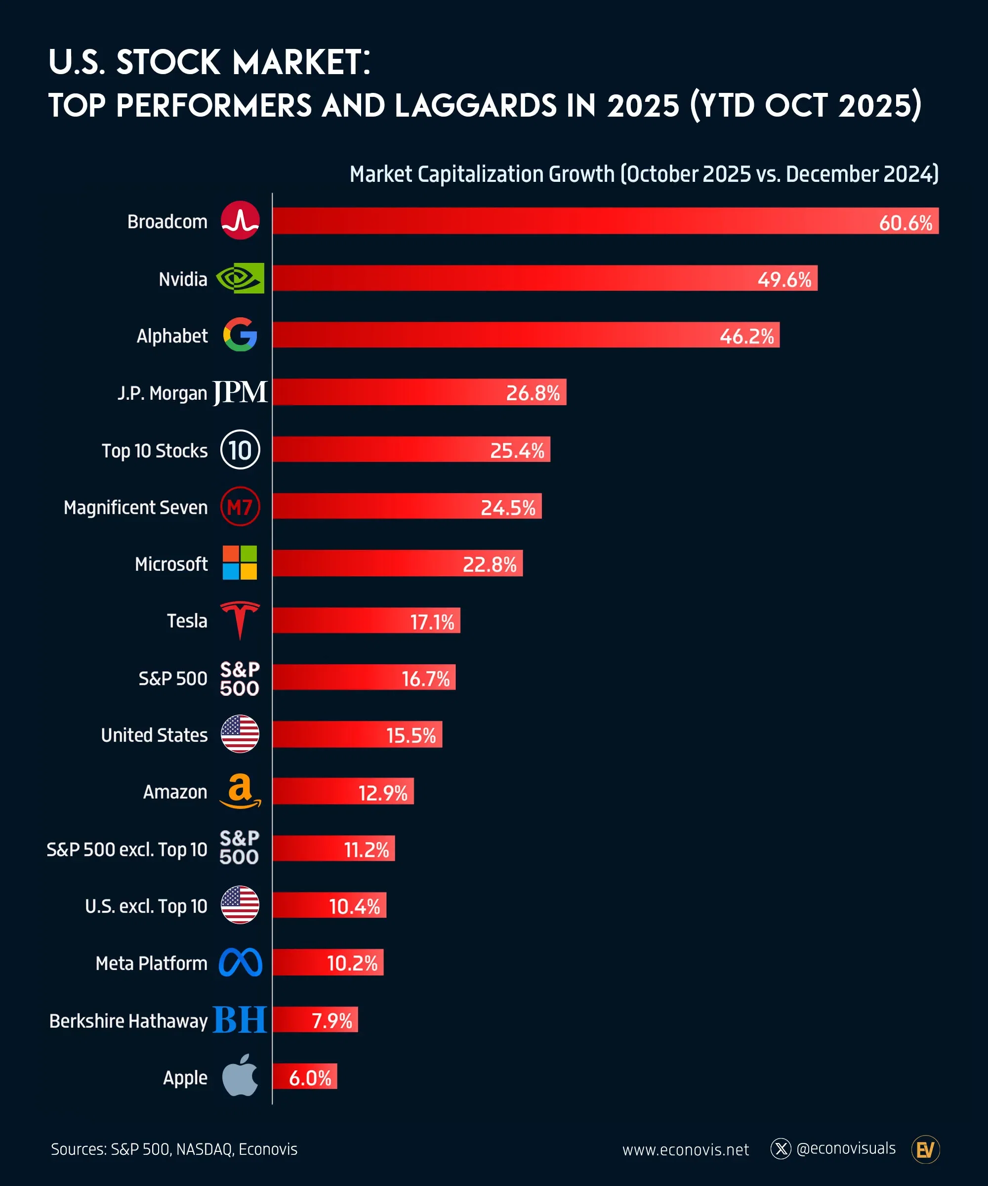 📈 U.S. Stock Market: Top Performers and Laggards in 2025 (YTD October 2025)