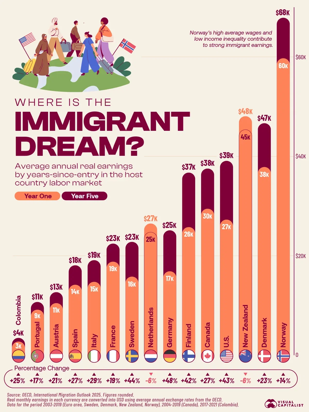 Where Immigrant Earnings Grow the Fastest