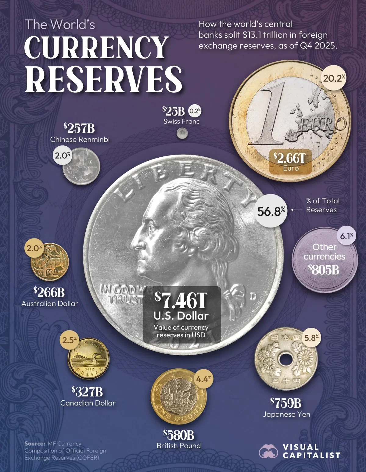 Ranked: The World’s Biggest Reserve Currencies Today