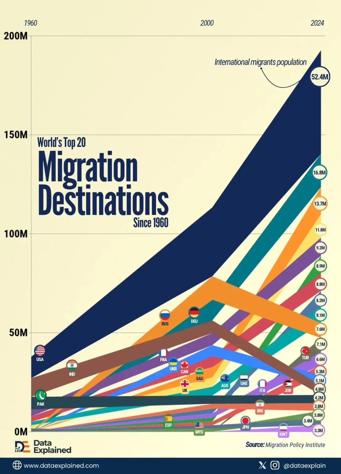 The World's Top Migration Destinations Since 1960