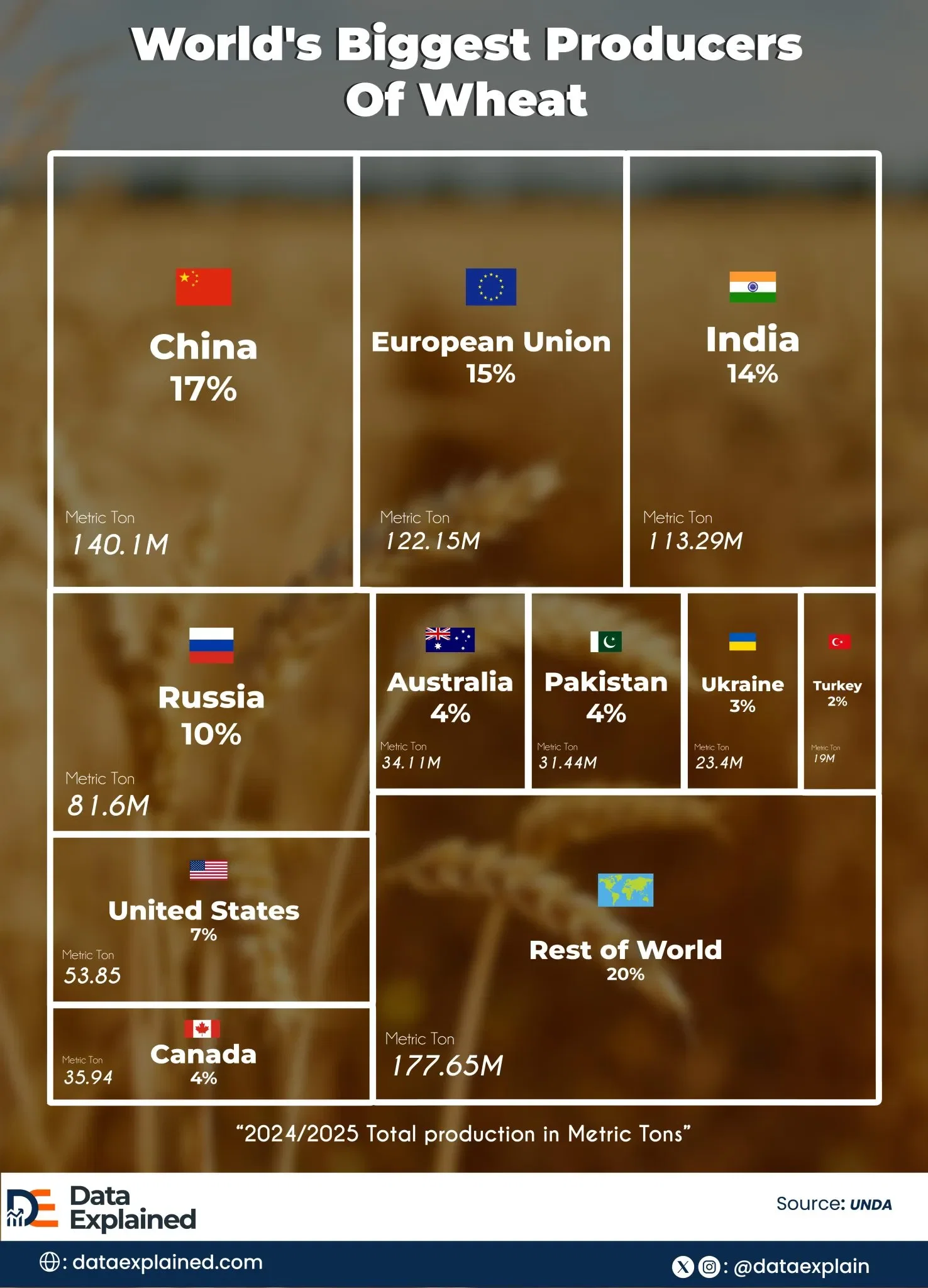 Charted: World’s Biggest Producers of Wheat