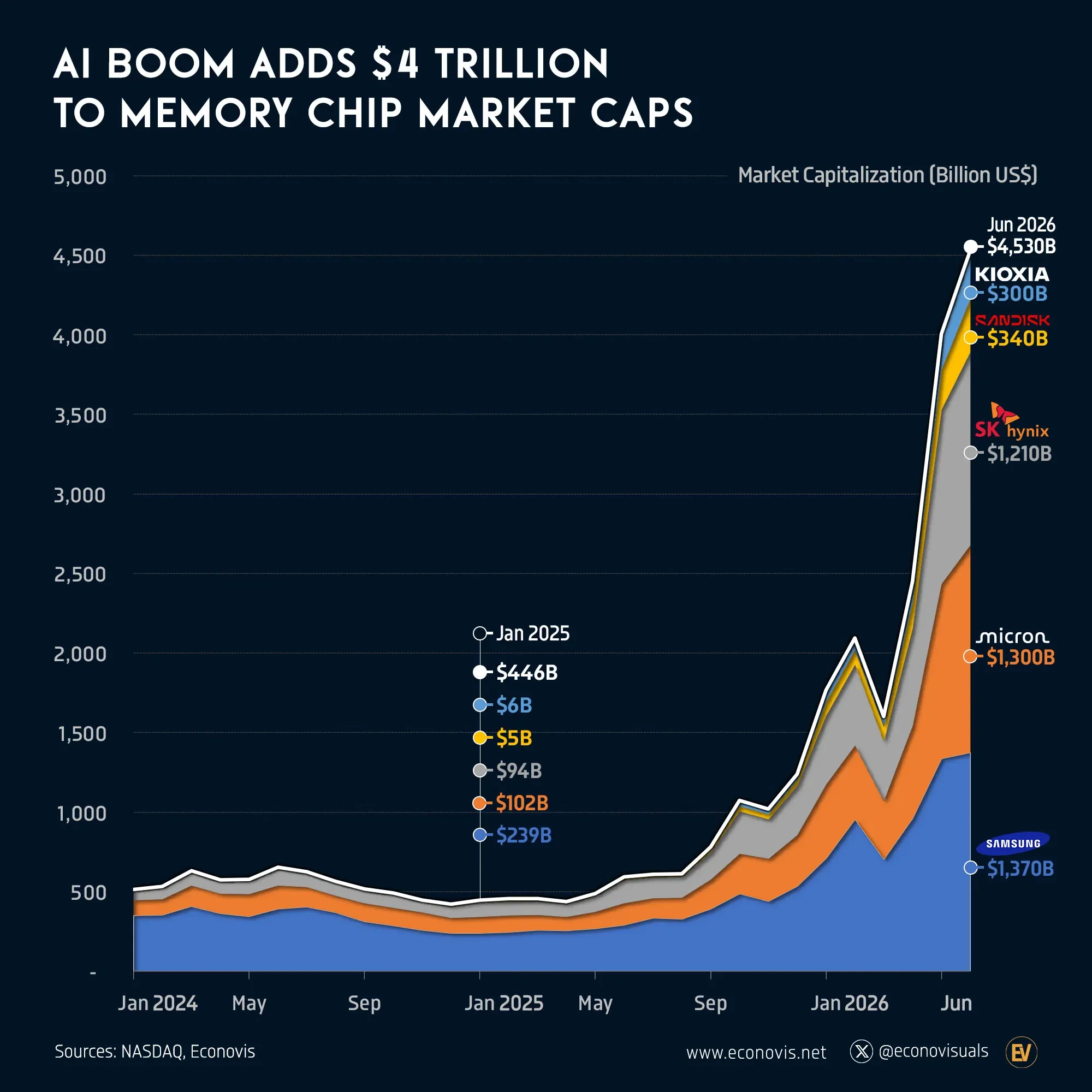 📈 AI Boom Adds $4 Trillion to Memory Chip Market Caps