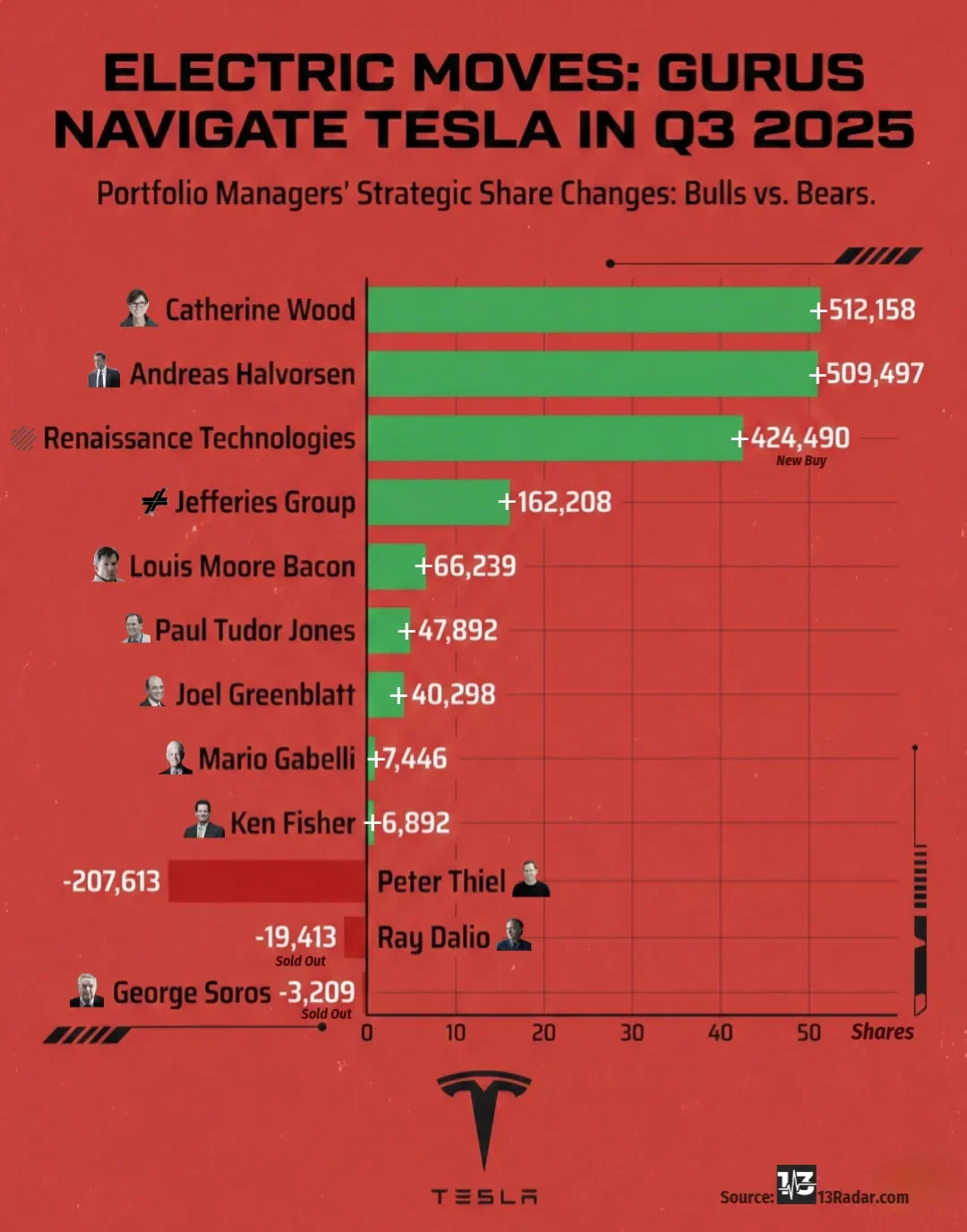 Tesla in Motion — Q3 2025 Guru Trades