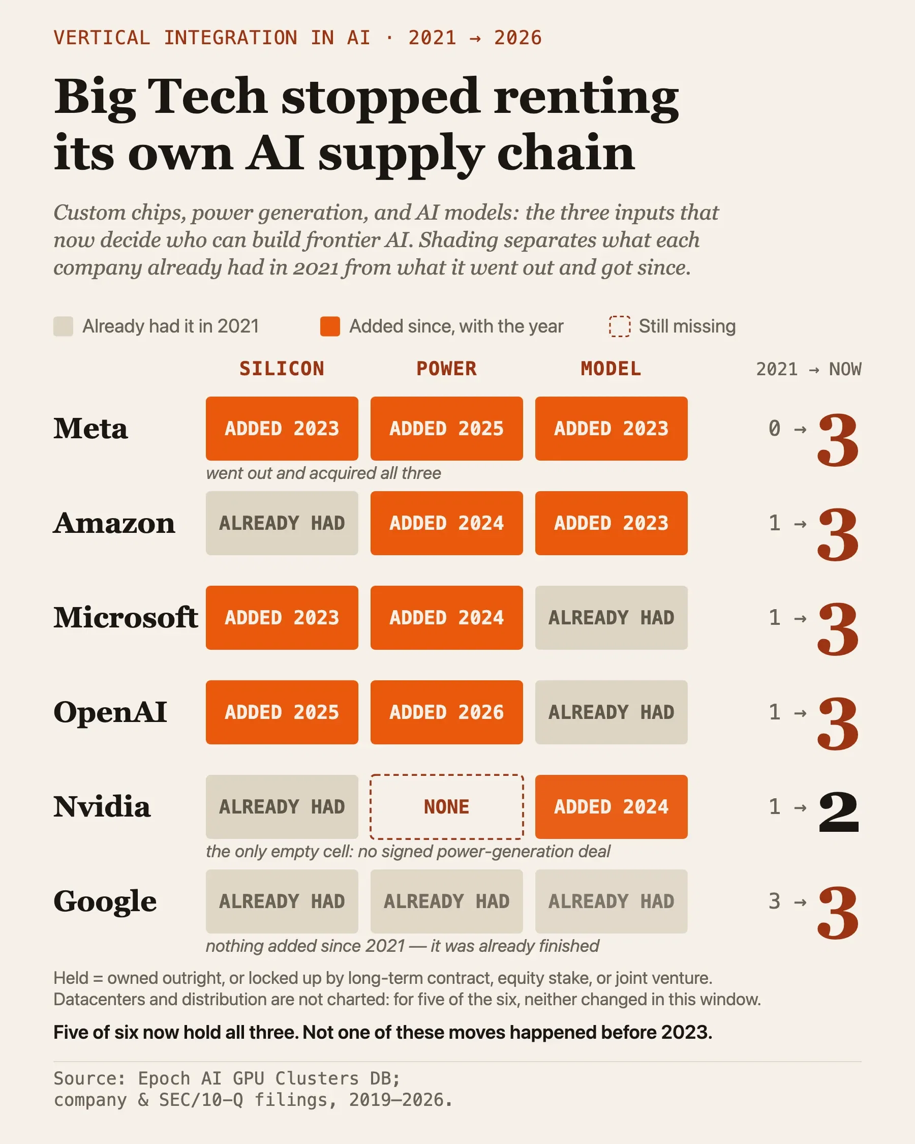 In 2021, only Google held custom chips, power, and AI models. Five of six AI players now do.