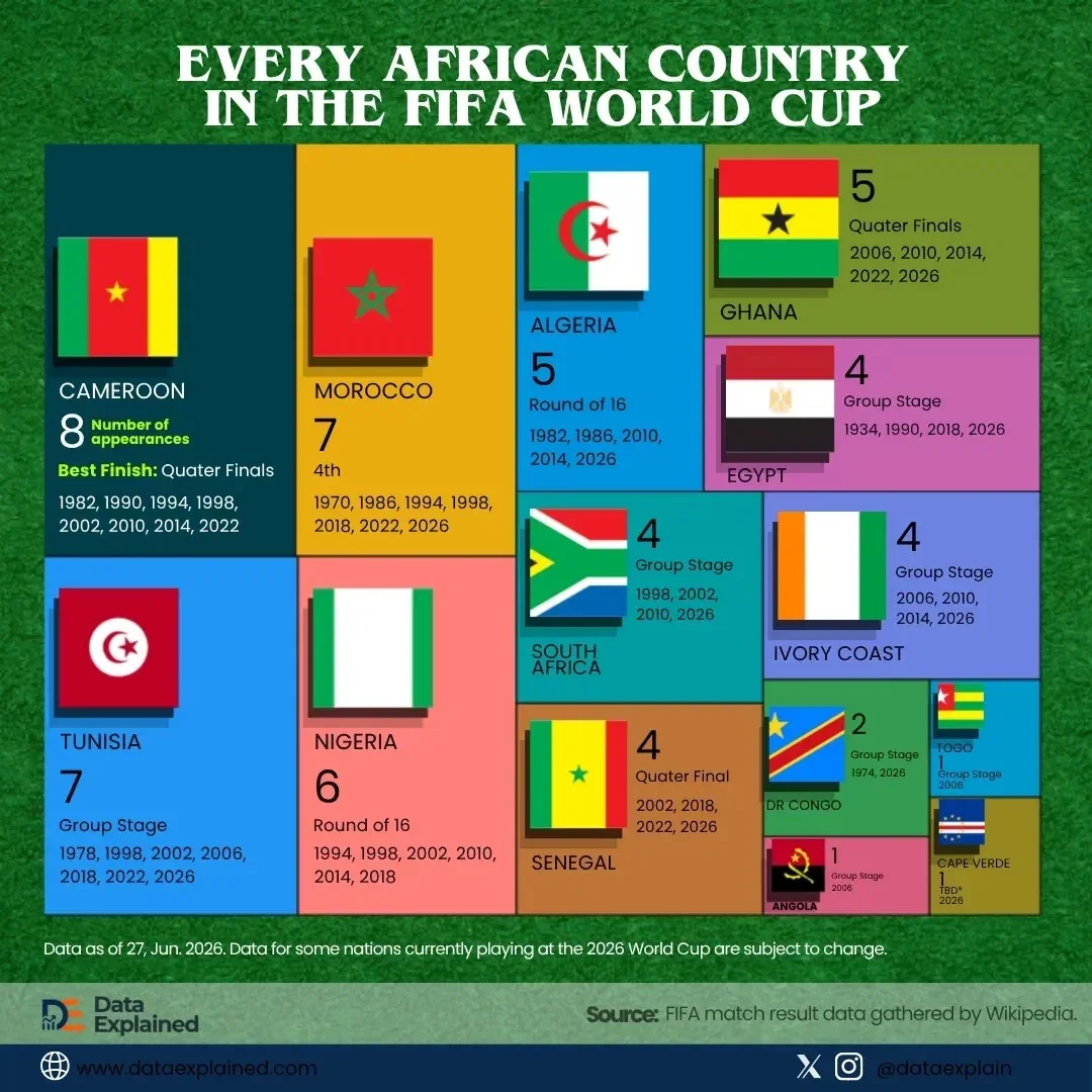 Morocco Ranks as Africa’s Best-Ever World Cup Team; Here’s the Historic Data of 96 Years