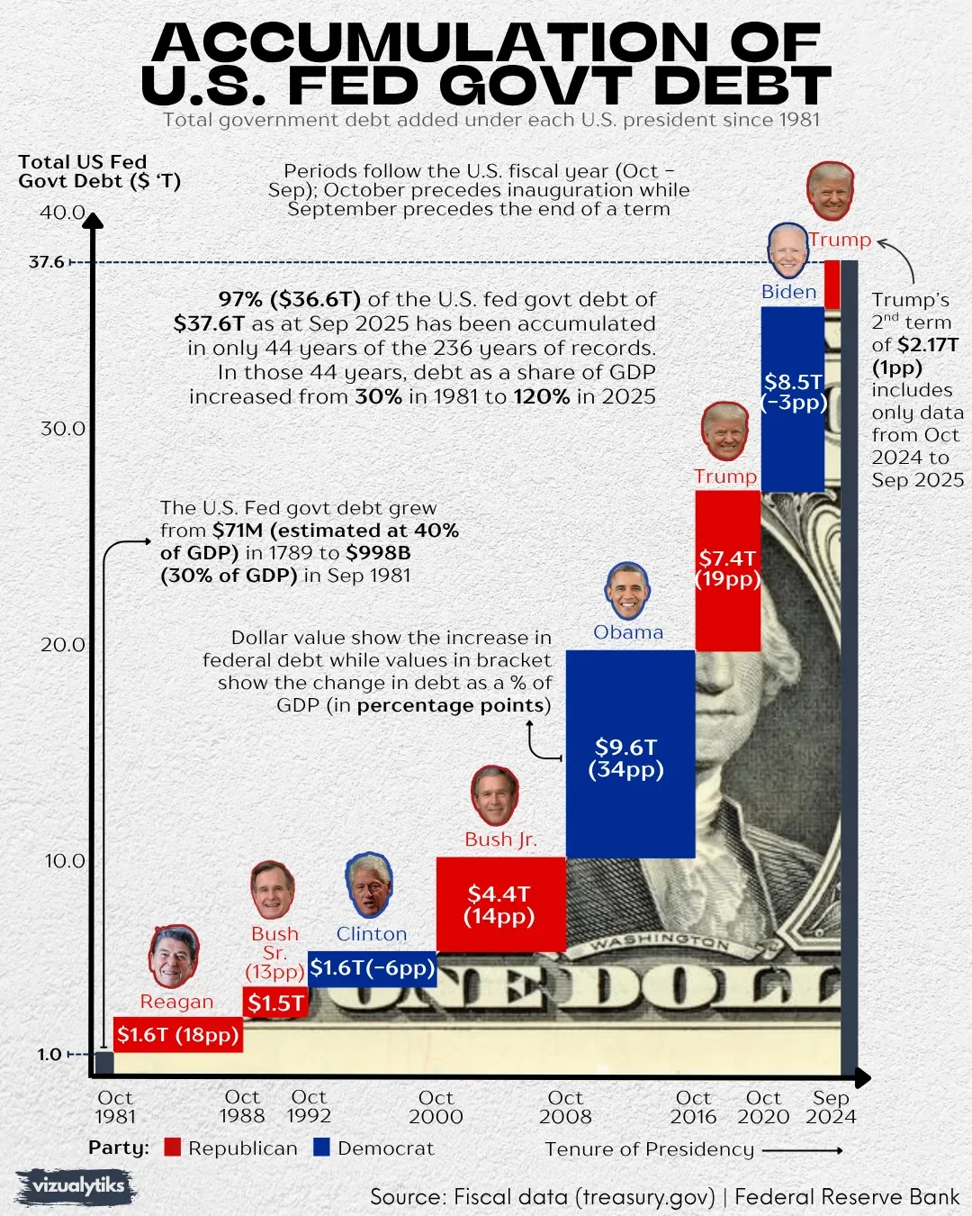 U.S. Federal Government Debt