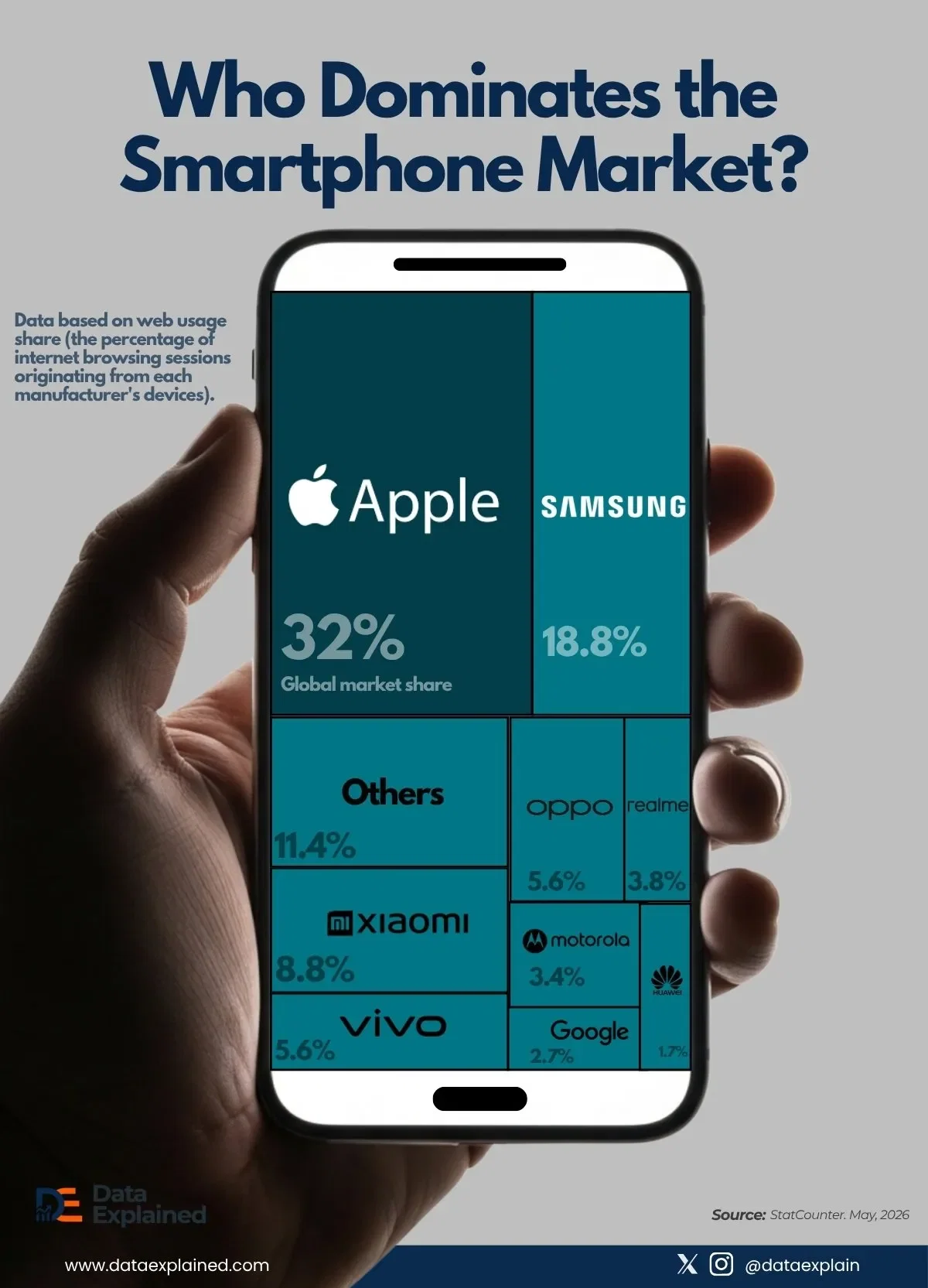 Who Dominates the Smartphone Market in 2026?