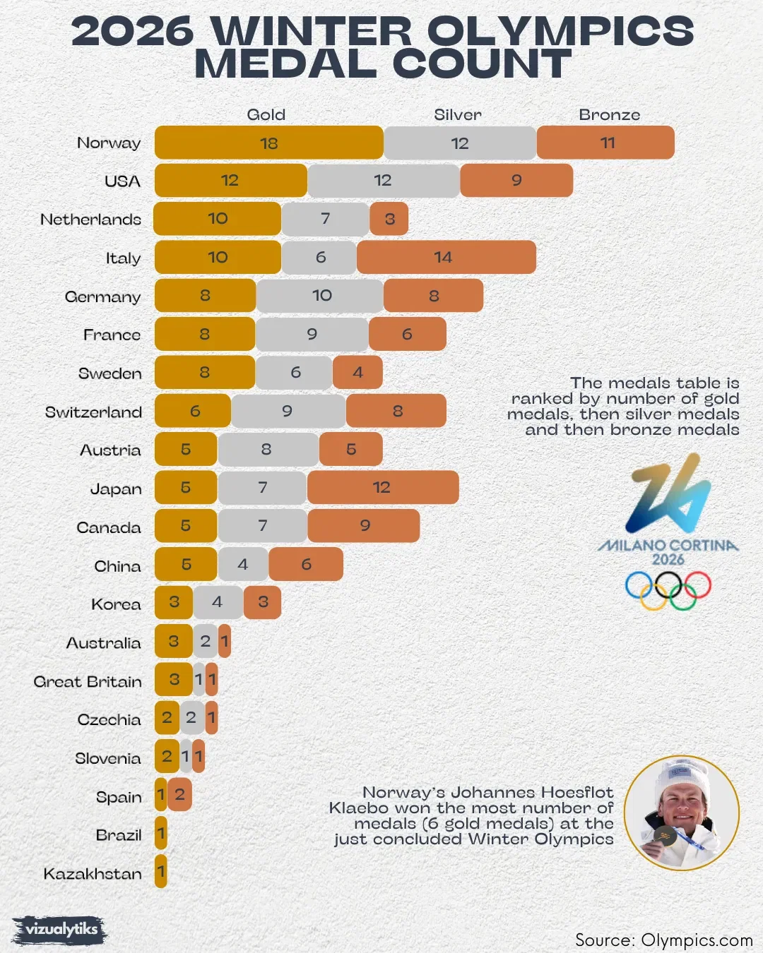 2026 Winter Olympics medal count