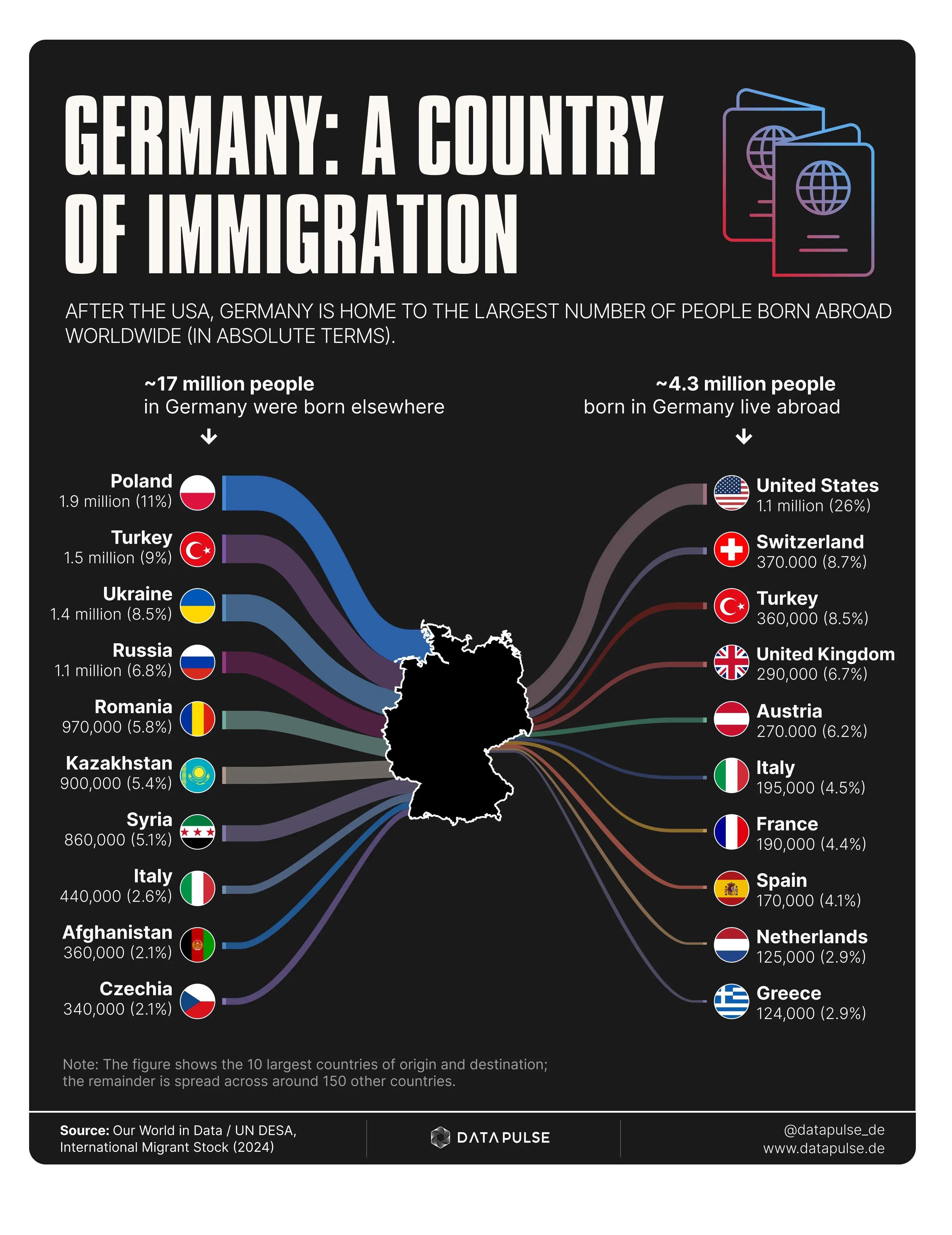 17 million people in Germany were born abroad