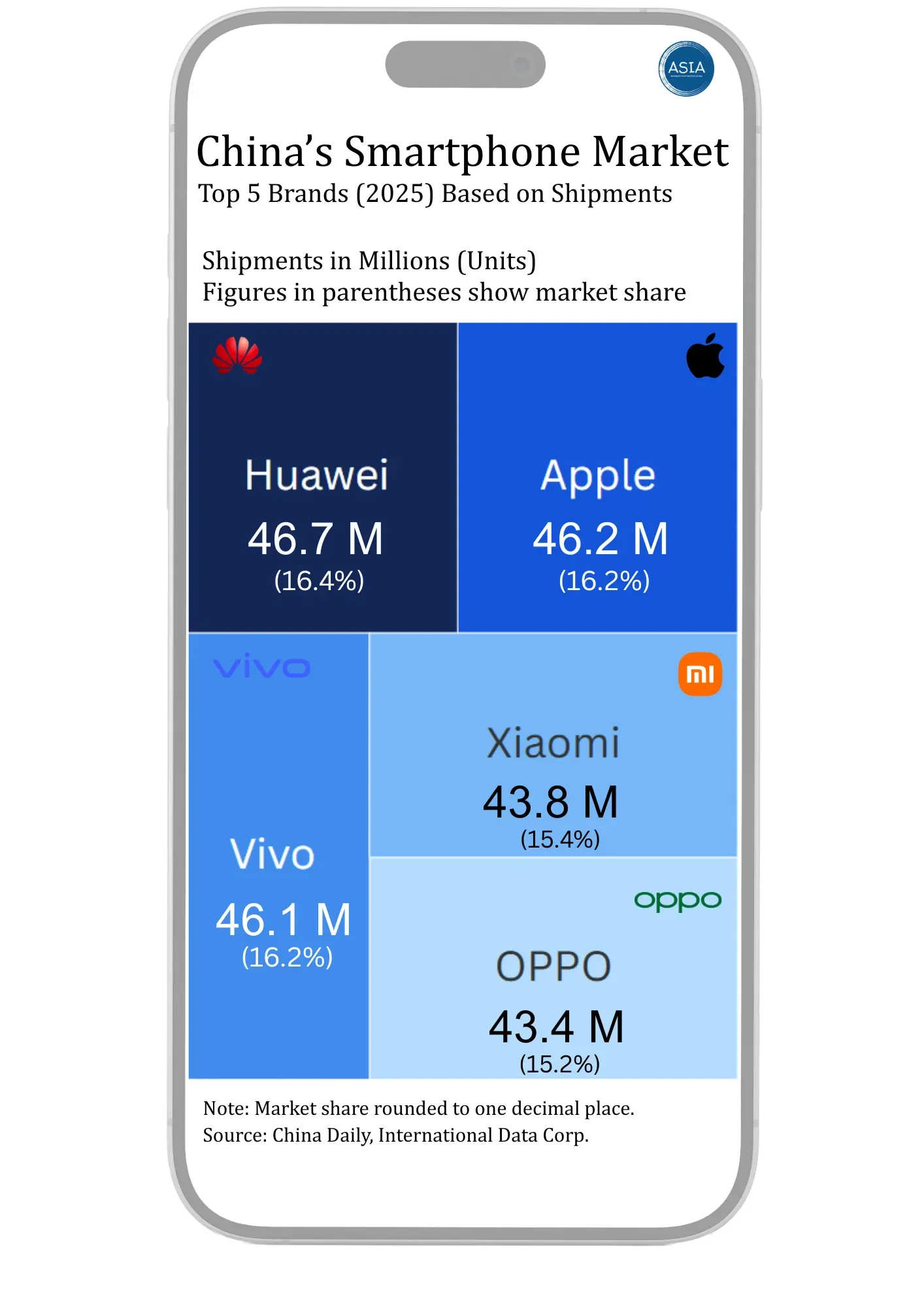 China's Smartphone Market