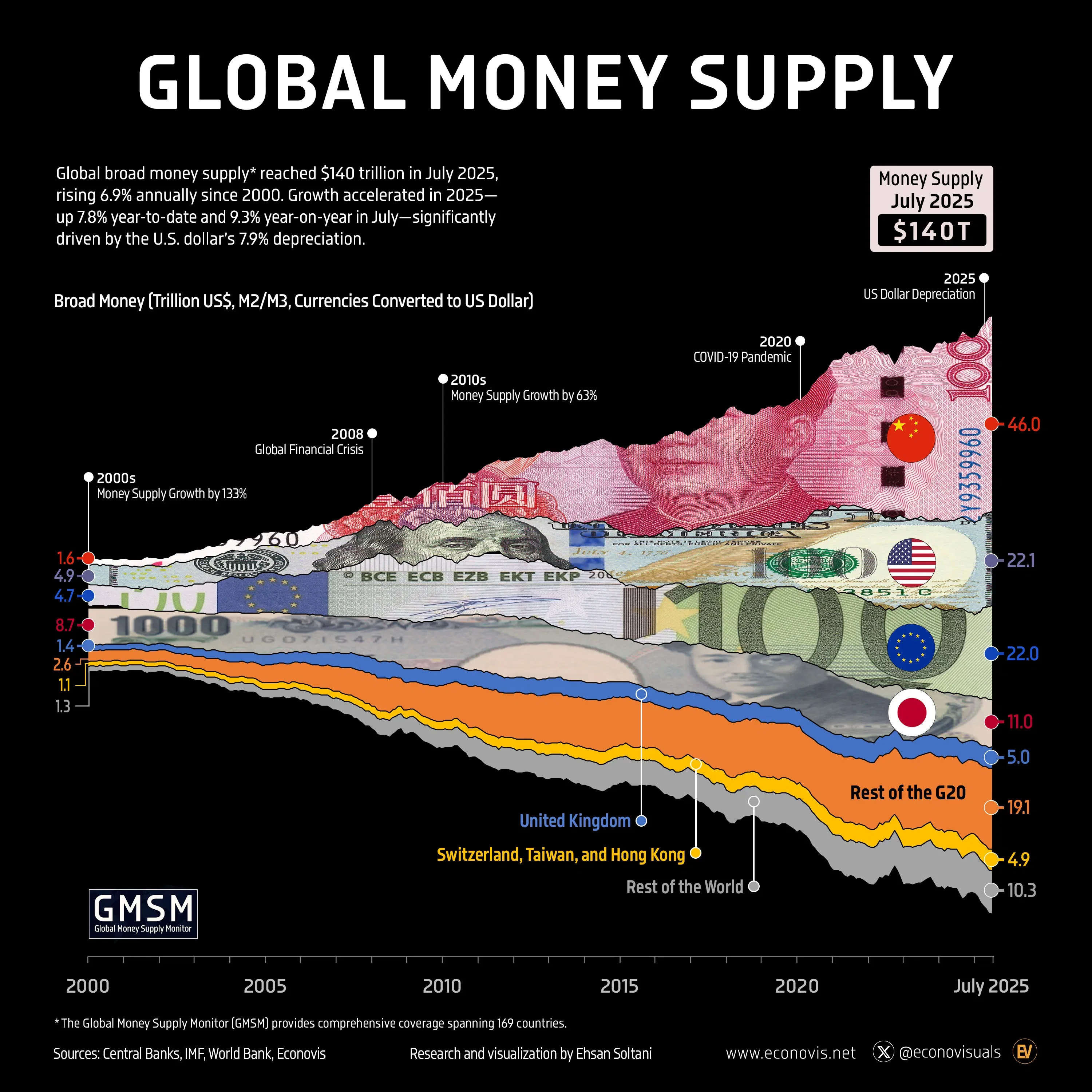 📈 Global Broad Money Supply (2000–2025)